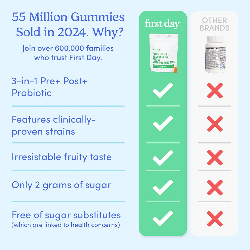 FIRST DAY Teens’ Gut Sustainer Gummies – 3-in-1 Prebiotic, Probiotic & Postbiotic