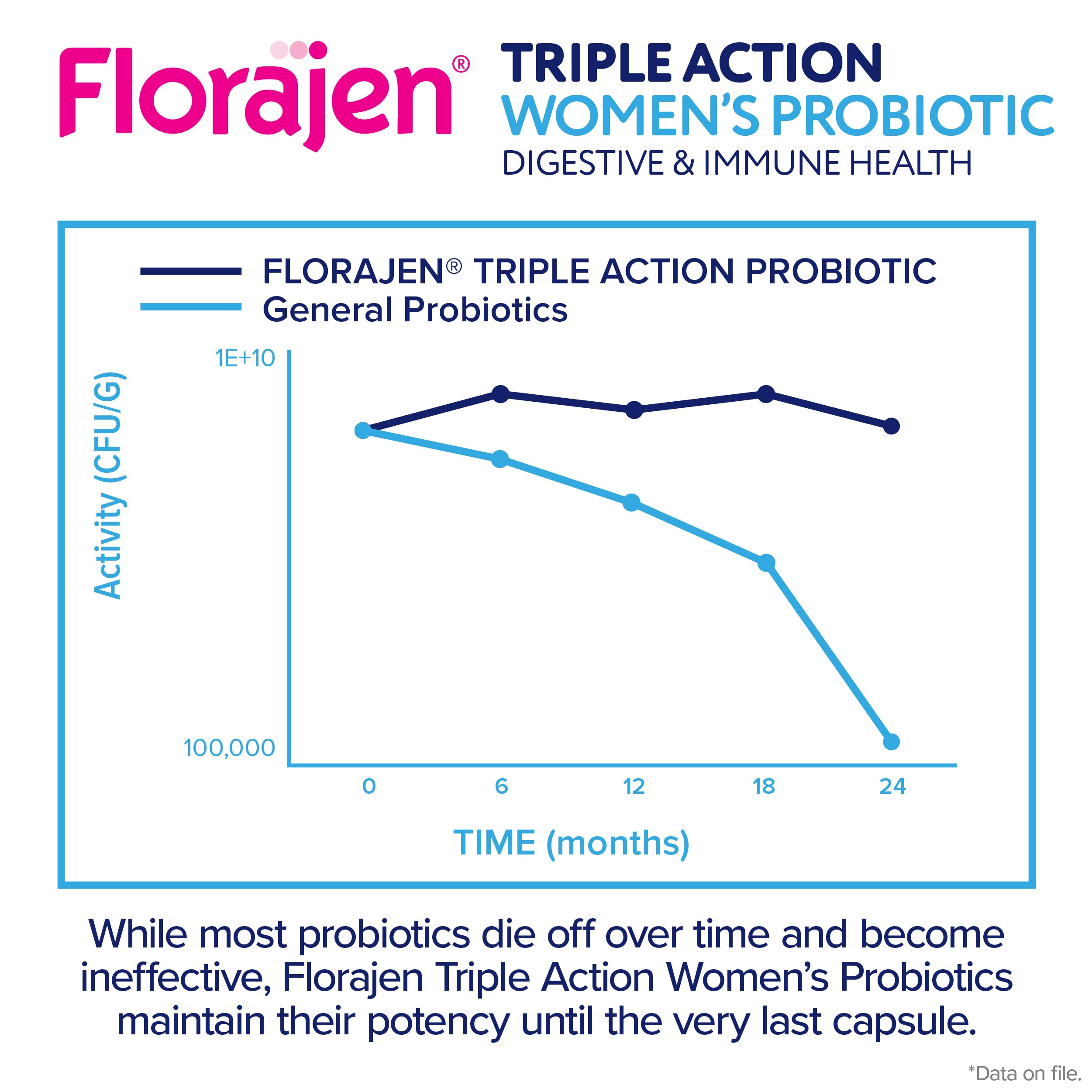 Florajen Women's Complete 3-in-1 Prebiotic Probiotic Postbiotic – Fast Digestive & Immune Support (Gluten-Free, Vegan, Non-GMO) – 30-Count