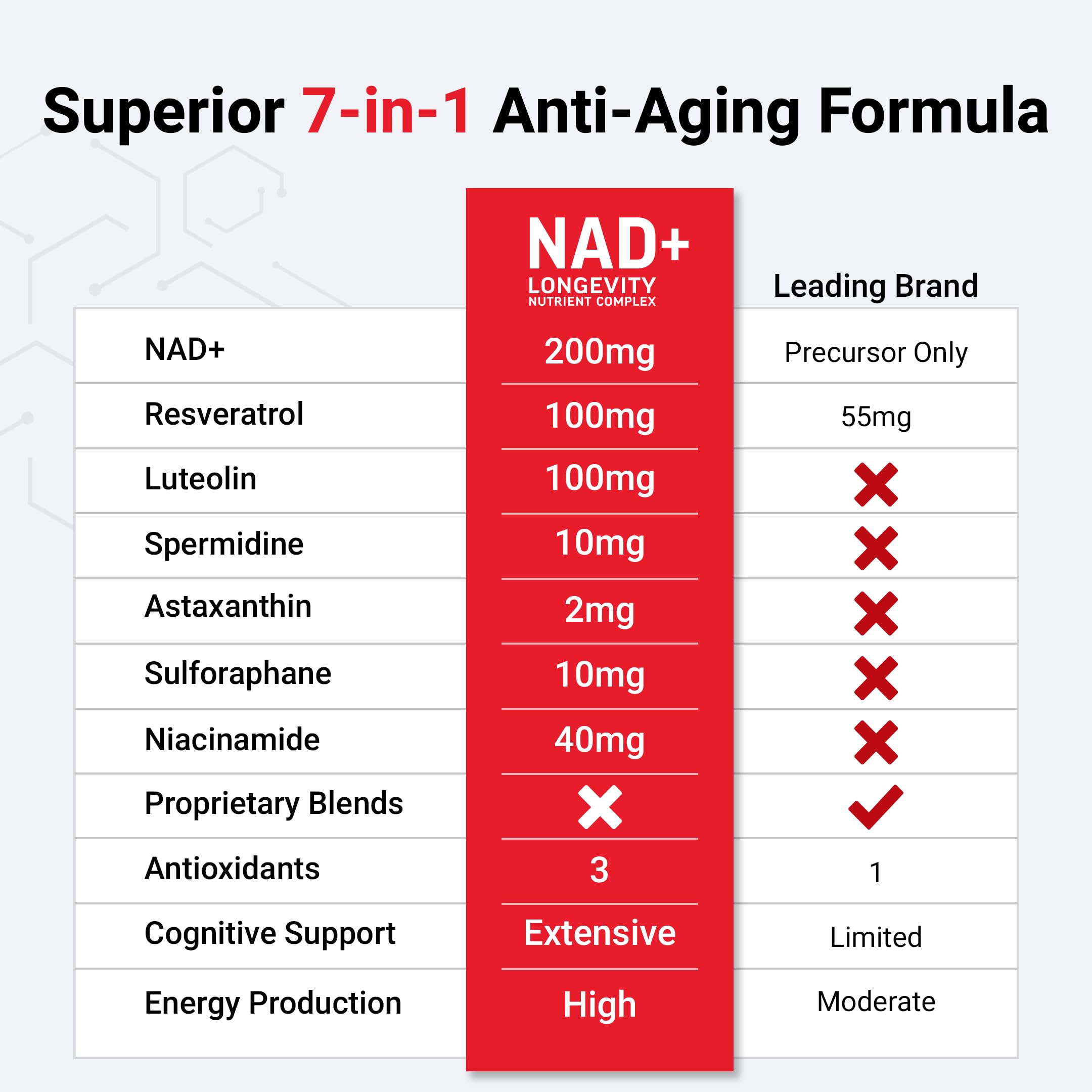 Force Factor NAD+ Longevity Nutrient Complex with Resveratrol, Astaxanthin & Spermidine – 60 Capsules