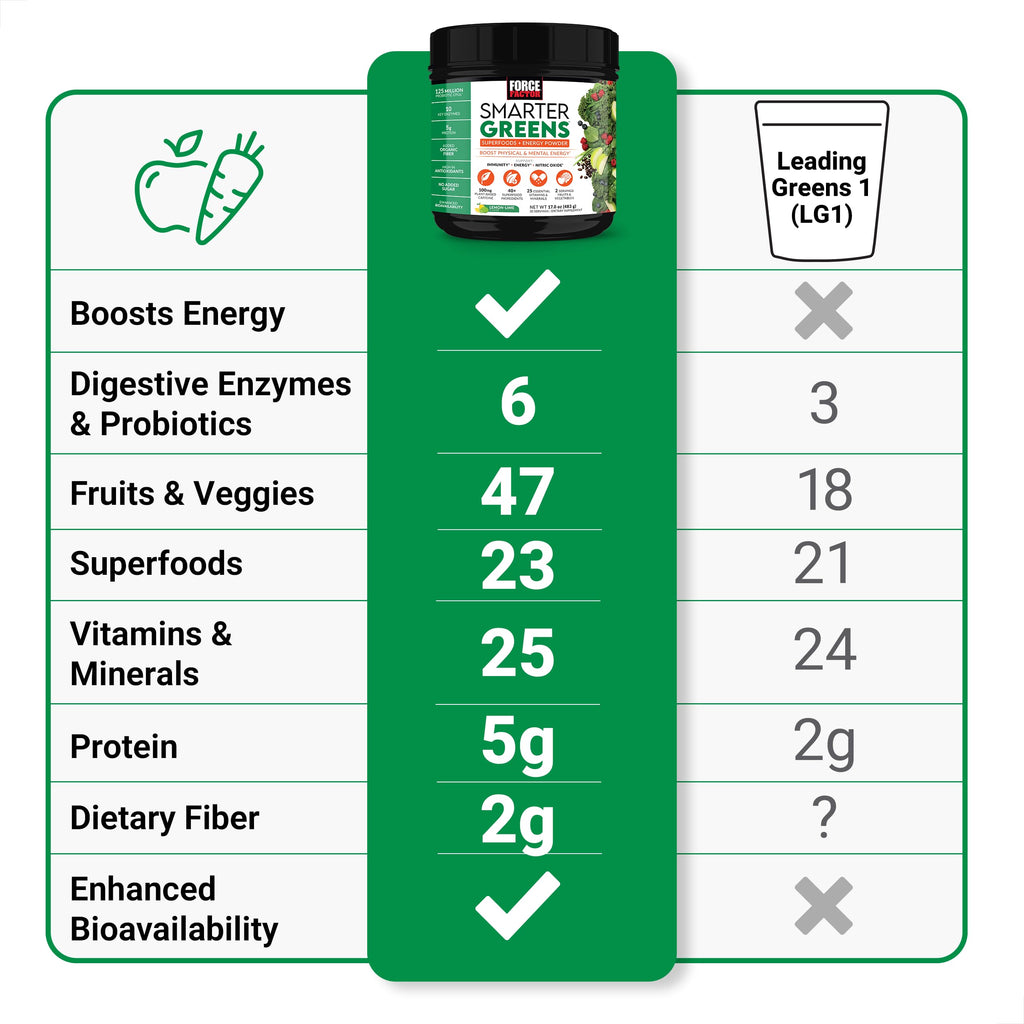 FORCE FACTOR Smarter Greens + Energy Powder – Lemon Lime, 90 Servings