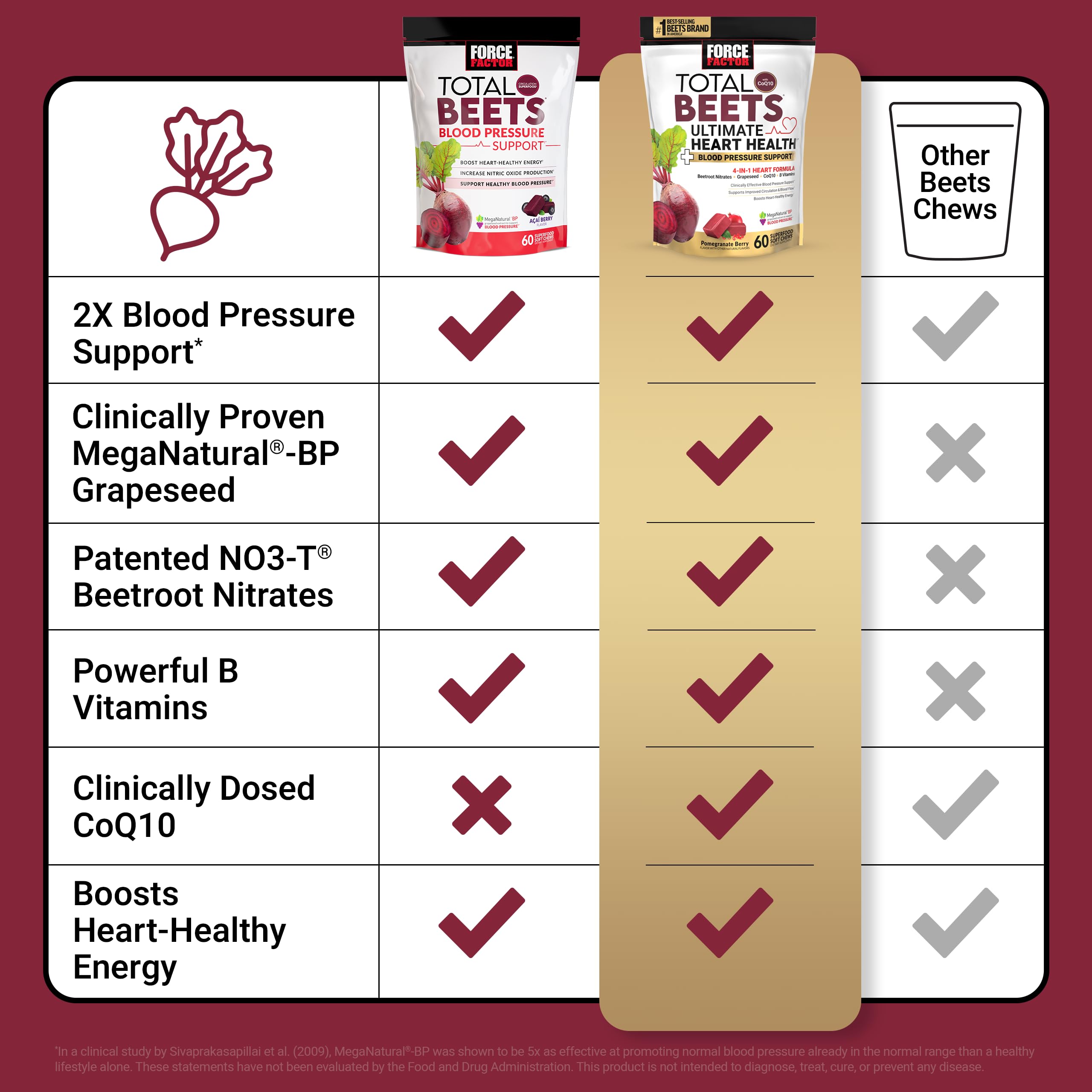 FORCE FACTOR Total Beets Ultimate Heart Health Chews – Blood Pressure Support & Circulation