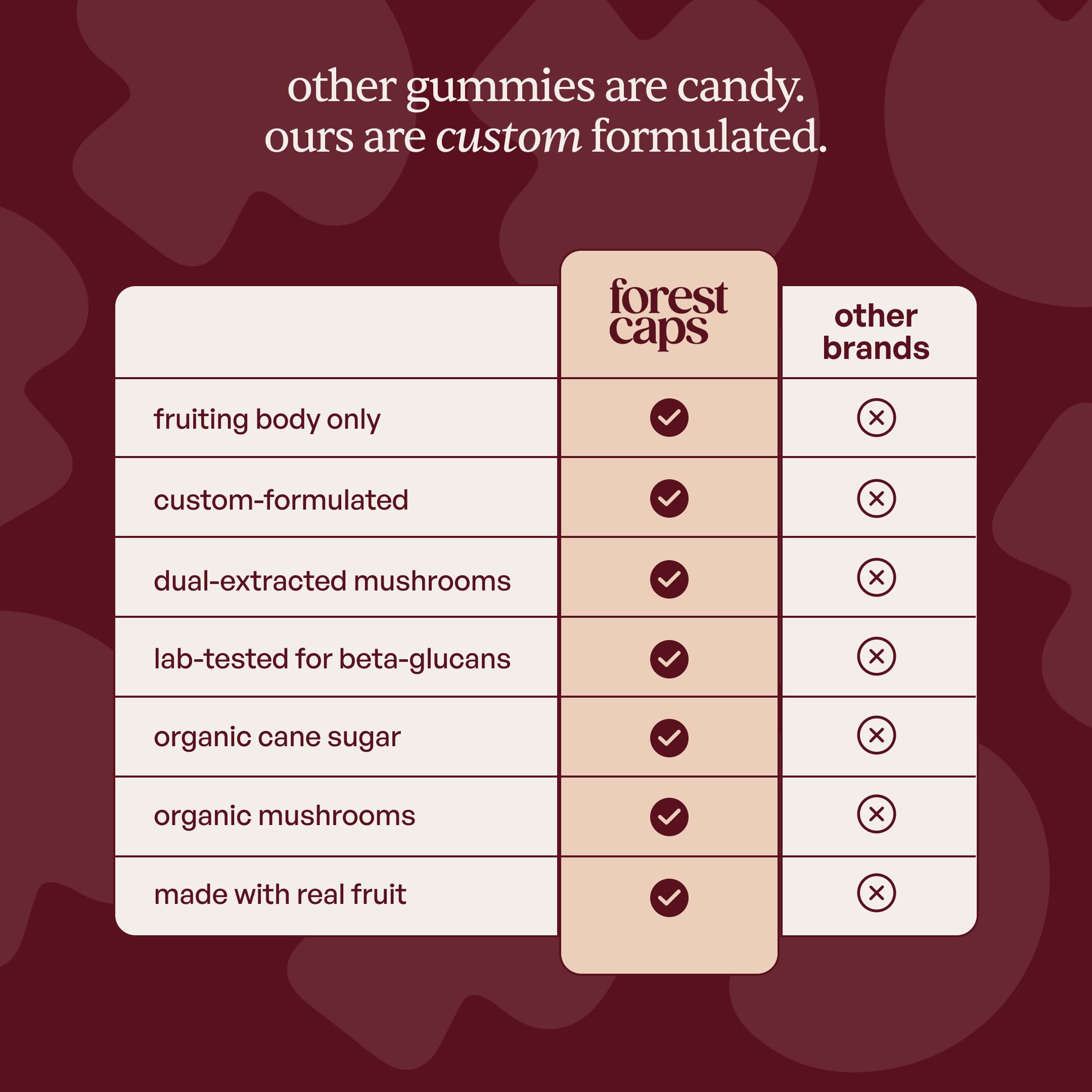 Forest Caps Mushroom Gummies – Lion’s Mane, Reishi & Cordyceps