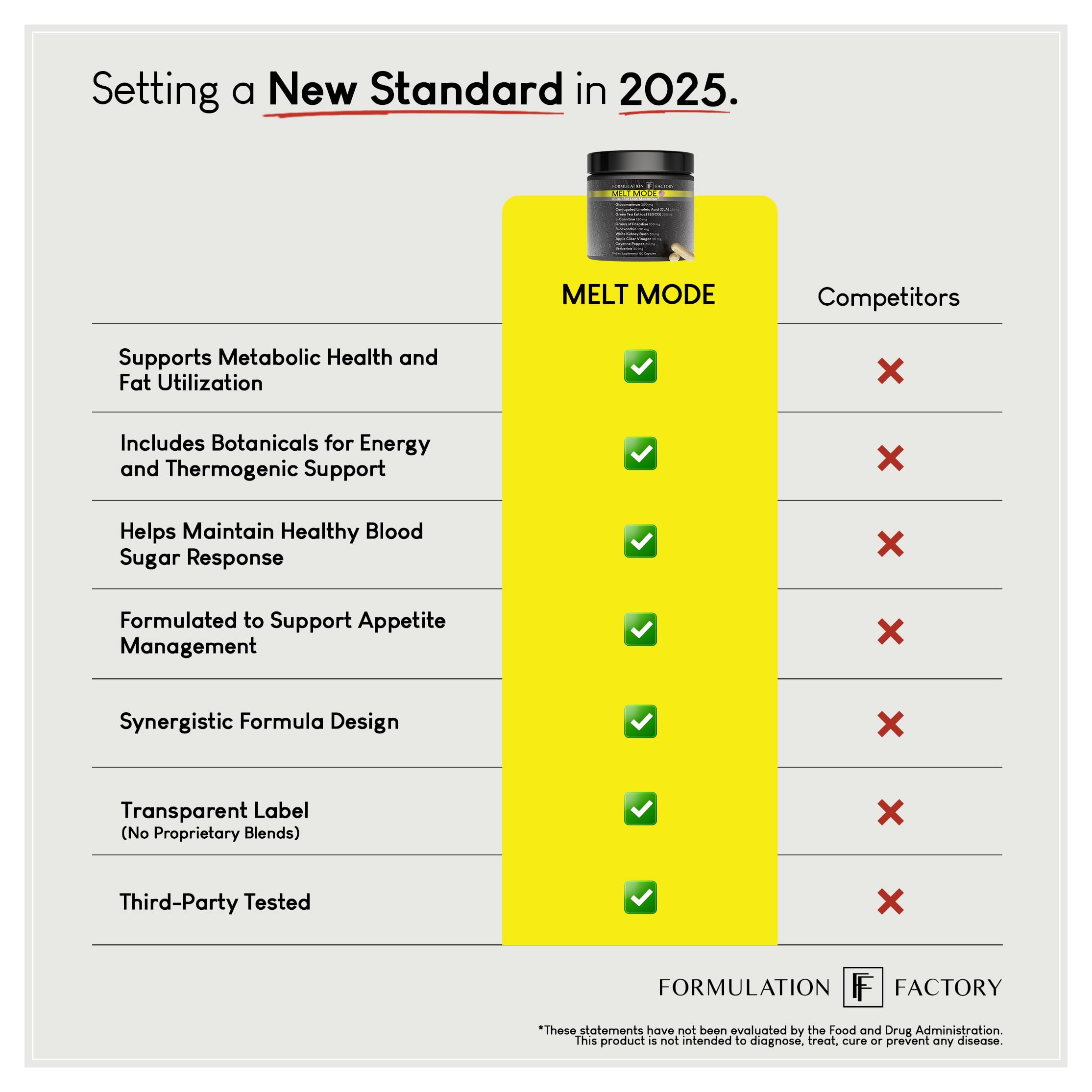 Formulation Factory Melt Mode 10-in-1 Metabolic Health & Energy Support | Green Tea, L-Carnitine, CLA, Glucomannan & More | Helps Support Appetite & Metabolism Balance | 360 Count (Pack of 3)