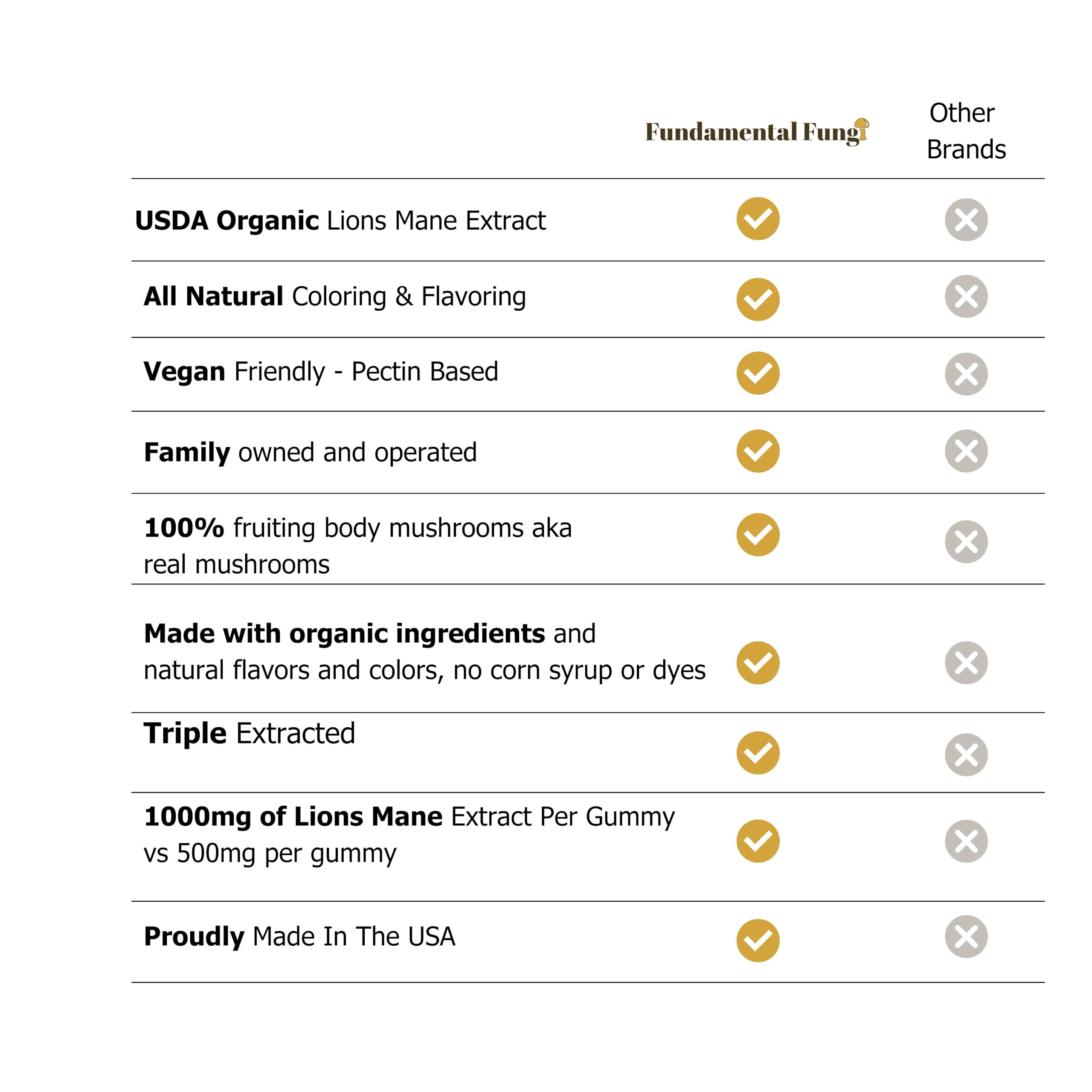Fundamental Fungi Lion's Mane Gummies – 90 Servings | Brain Health & Focus