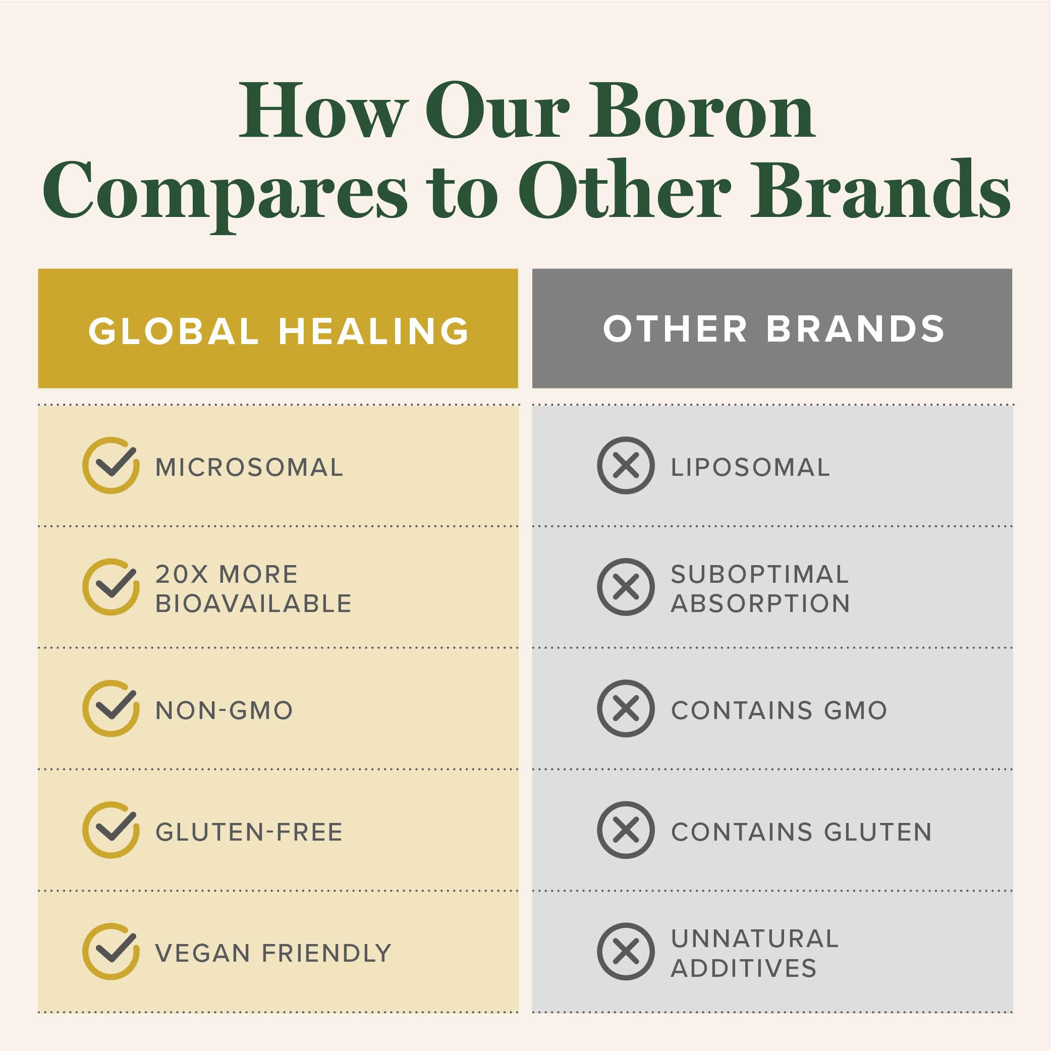 Global Healing Center Boron Supplement 5 mg | Bone Health, Metabolism & Magnesium Absorption (2 oz)