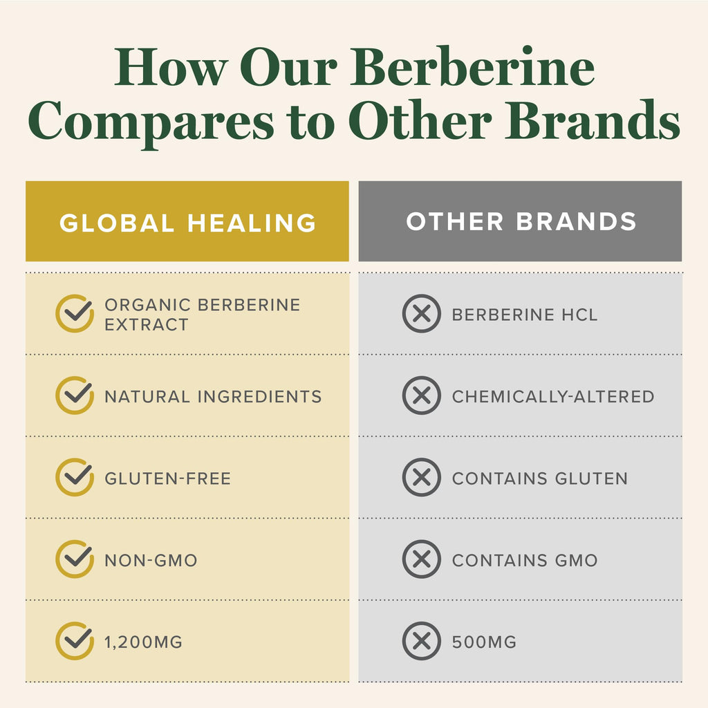 Global Healing Center Organic Berberine 1200mg with Cinnamon & Black Pepper – 60 Capsules