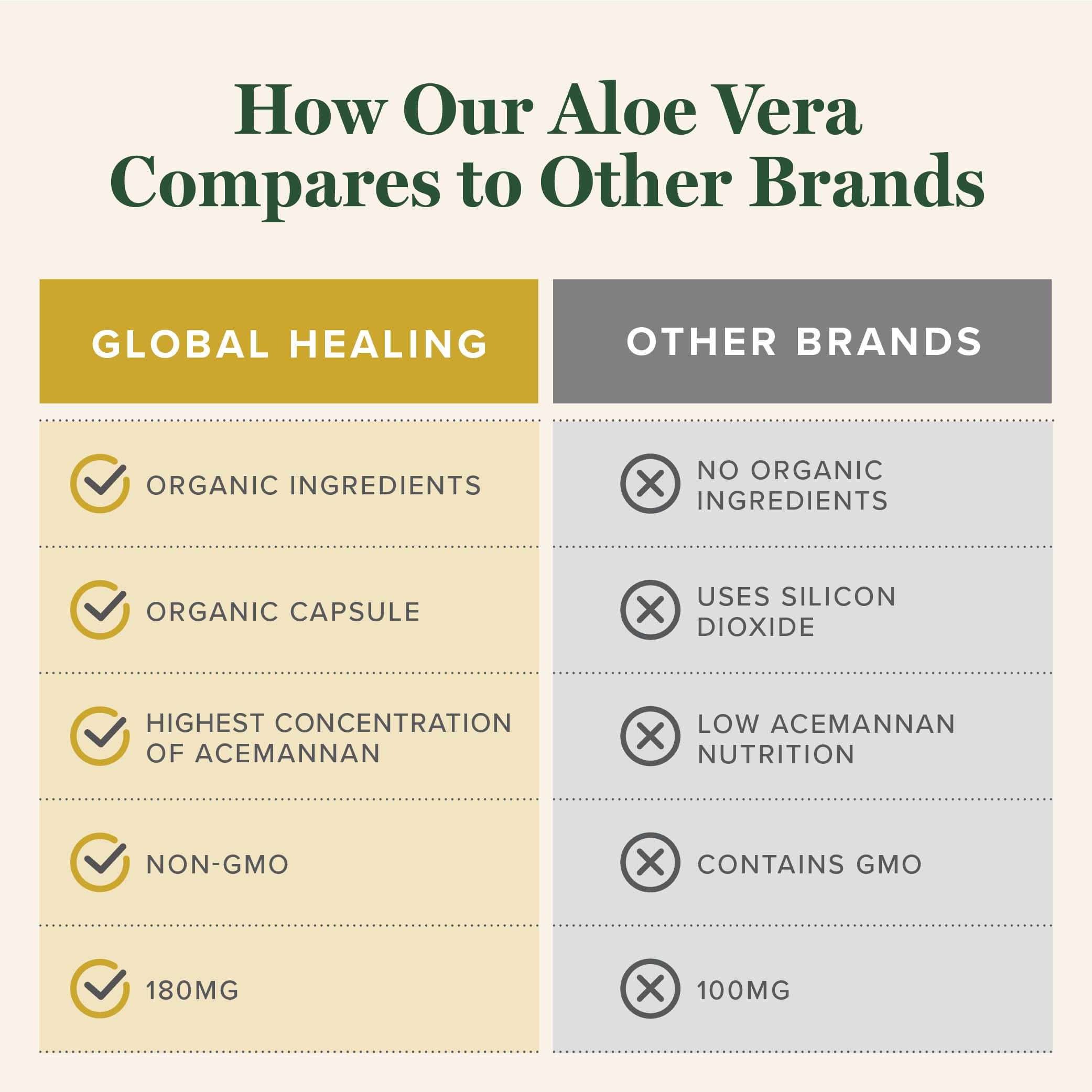 Global Healing Aloe Vera Bio-Active 200x Concentrate – Aloin-Free, 60 Capsules