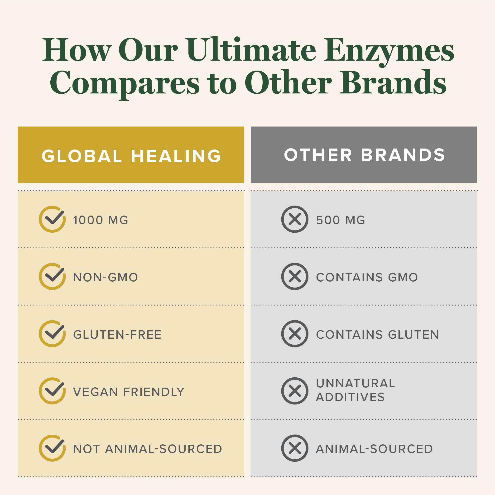 Global Healing Center Ultimate Enzymes – Systemic & Digestive Enzymes for Digestive Health & Immune Support