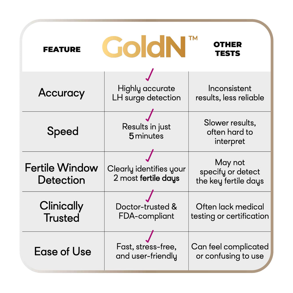 GoldN™ Easy-to-Use Ovulation Test Predictor Kit – 10 Count | 5-Minute Midstream LH Surge TTC