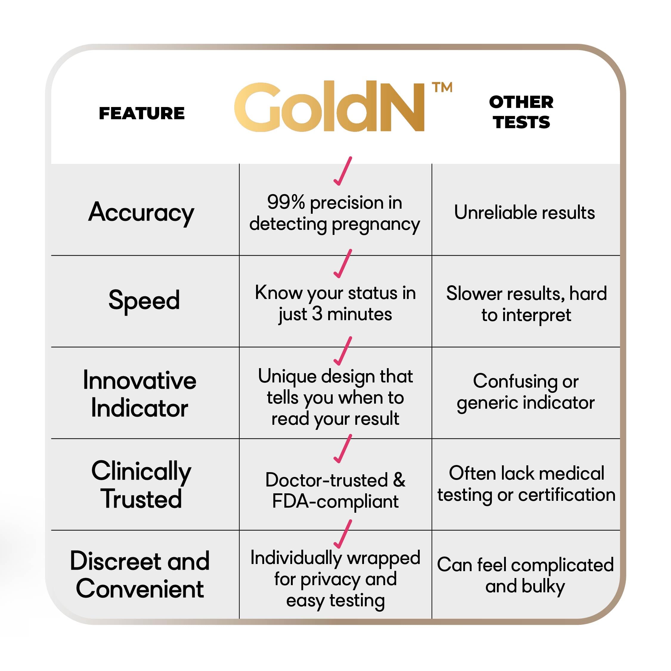 GoldN™ Early Detection Pregnancy Test – HCG Midstream Kit, 99% Accurate