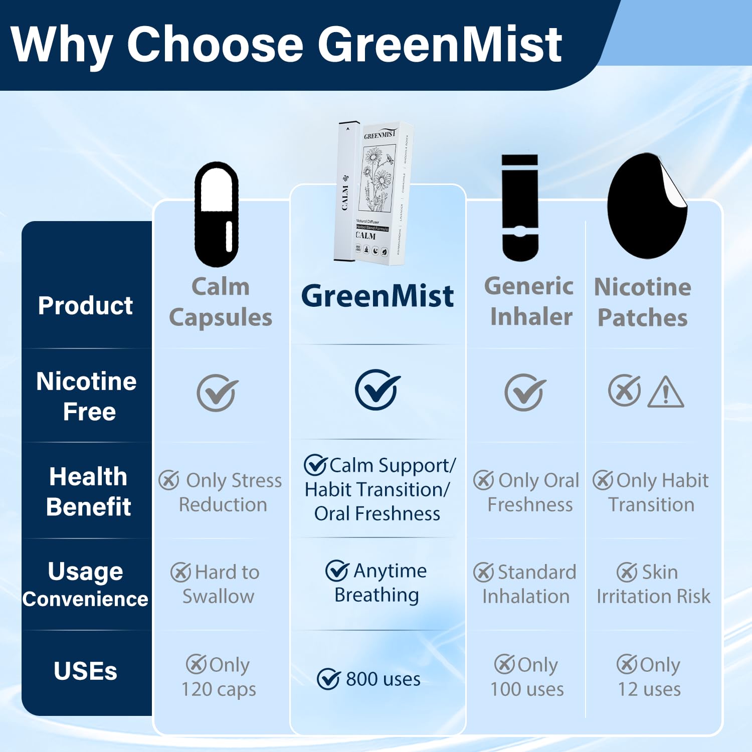 GreenMist Herbal Diffuser with Ashwagandha, Lavender & Chamomile | 800 Uses
