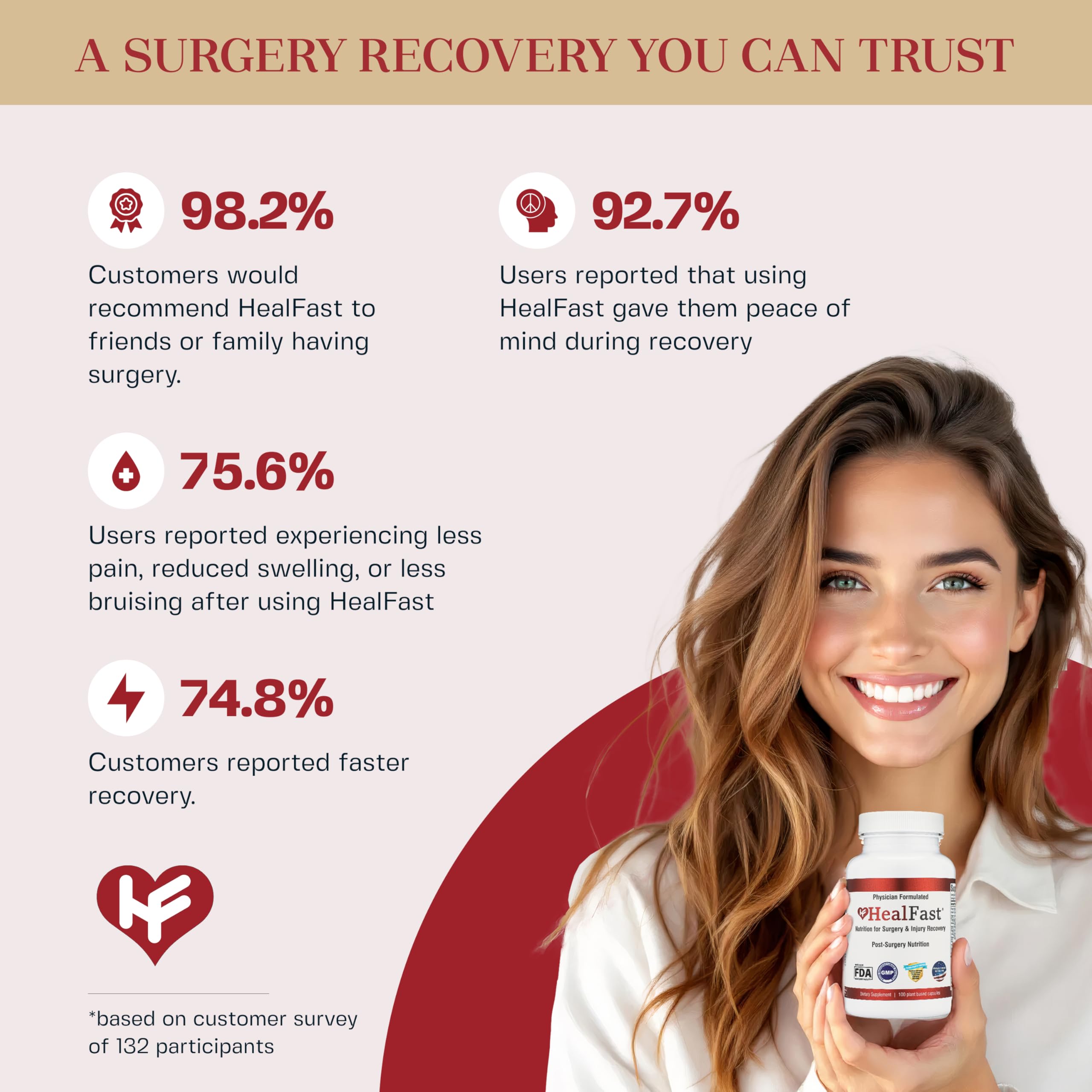 HealFast Complete Surgery Recovery Supplement – Pre & Post Op Support for Wounds, Scars & Bruising