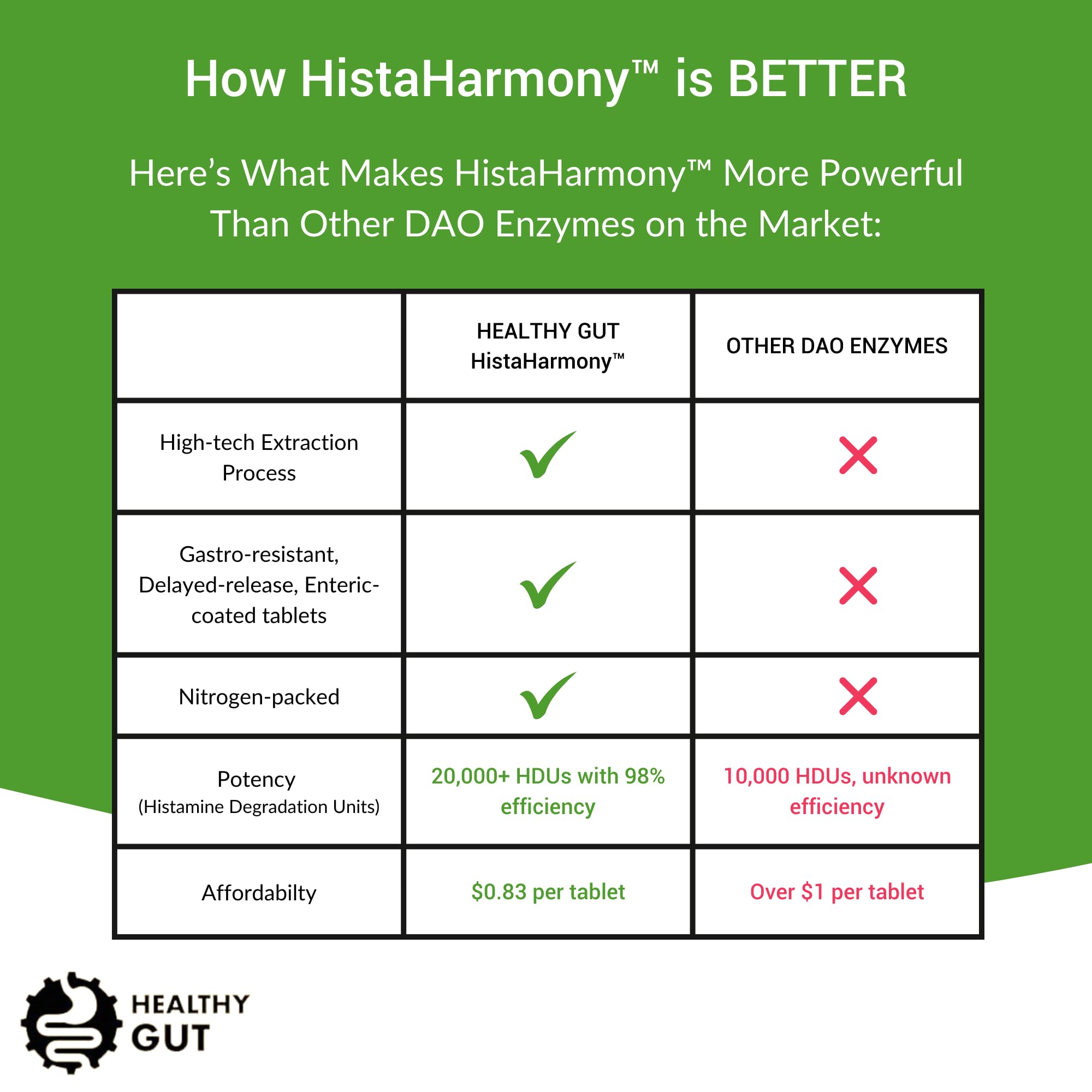 Healthy Gut HistaHarmony DAO Enzyme Supplement – 30,000 HDU, Delayed Release, 60 Servings