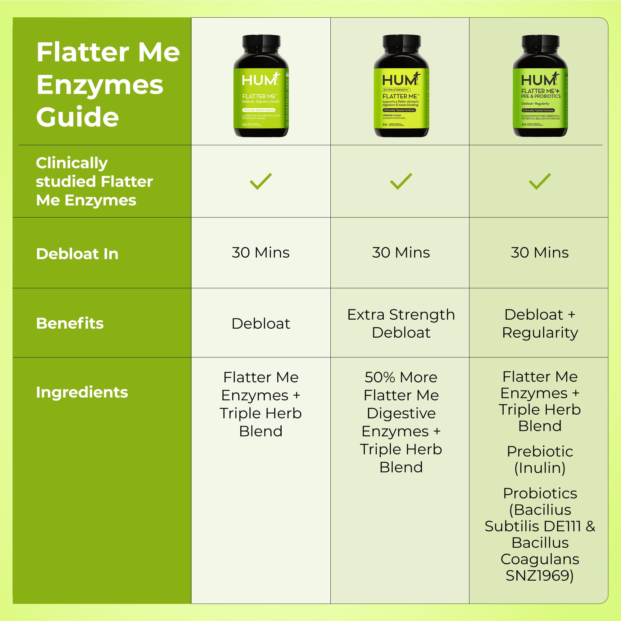 HUM Flatter Me Digestive Enzymes for Women & Men - Fast Debloat, Ginger & Peppermint, 60 Capsules