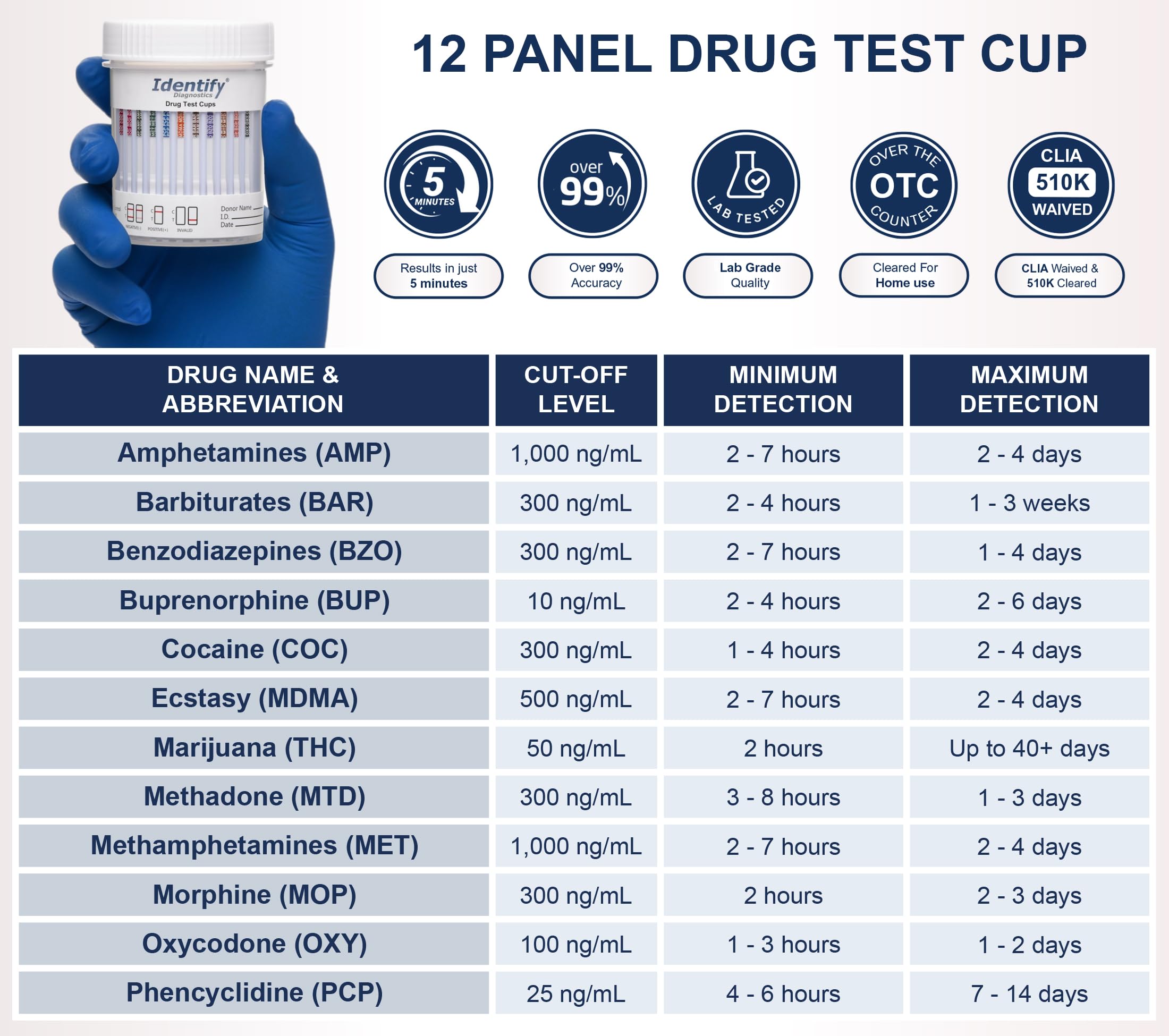 Identify Diagnostics 12-Panel Drug Test Cups (5 Pack) | CLIA-Waived Urine Test Kit