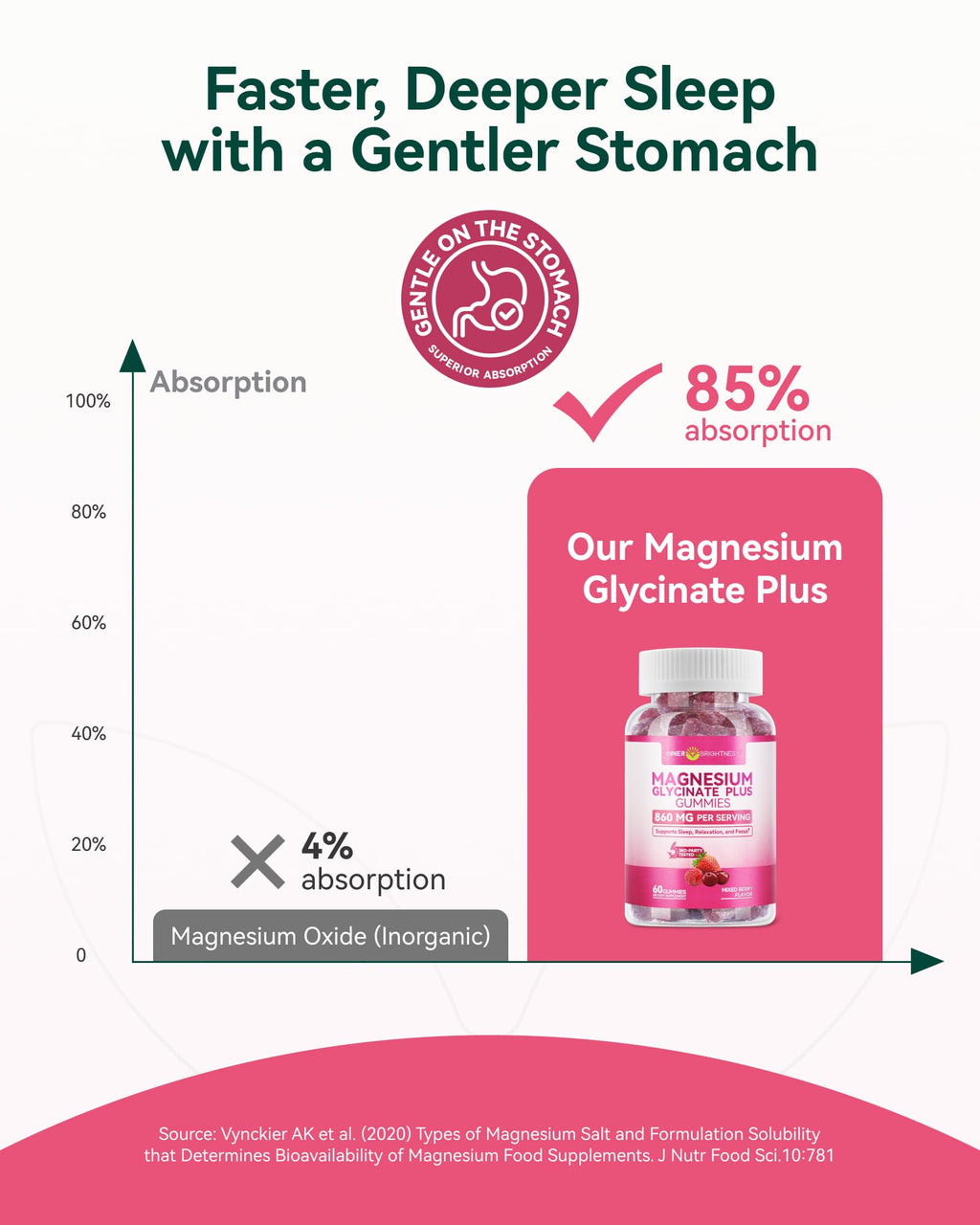 Inner Brightness Magnesium Glycinate Plus Gummies – 860mg | Sugar-Free, Gluten-Free, Non-GMO (120 Count)