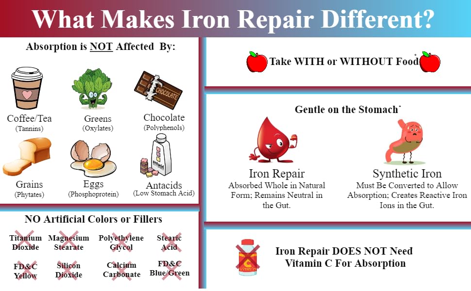 Iron Repair: Natural Iron Supplement with Best Absorption | Gentle on Stomach | Monash Low FODMAP | 90 Capsules