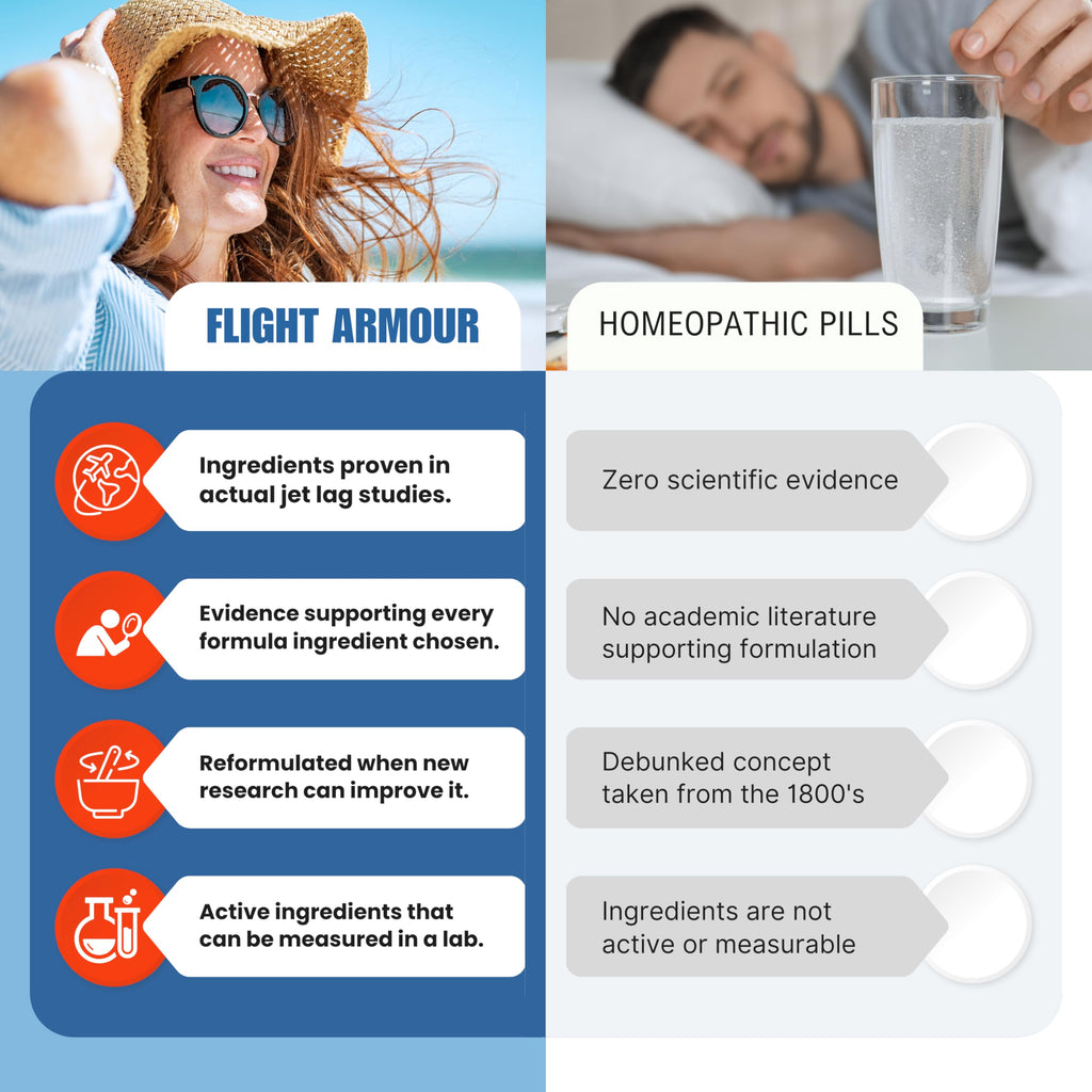 Jet Lag Remedy for Travel | Energy + Immunity + Swelling | Jetlag Relief Pills Based on Science (No Homeopathic) Maximize Vacation or Business Trip - Hailed As Long Airplane Flight Must Haves