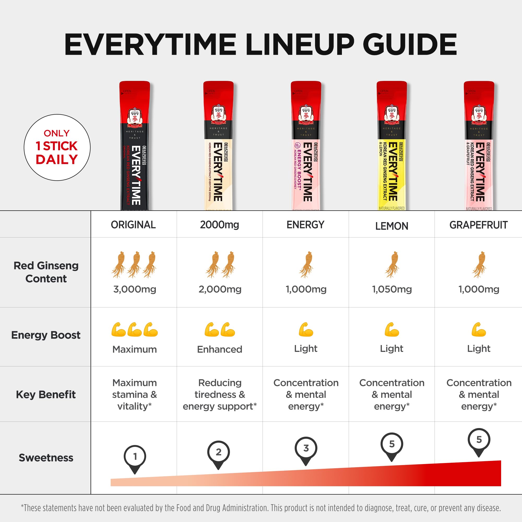 JUNG KWAN JANG Everytime Red Ginseng Stick 2000mg – Adaptogen Energy, Propolis, Caffeine Free