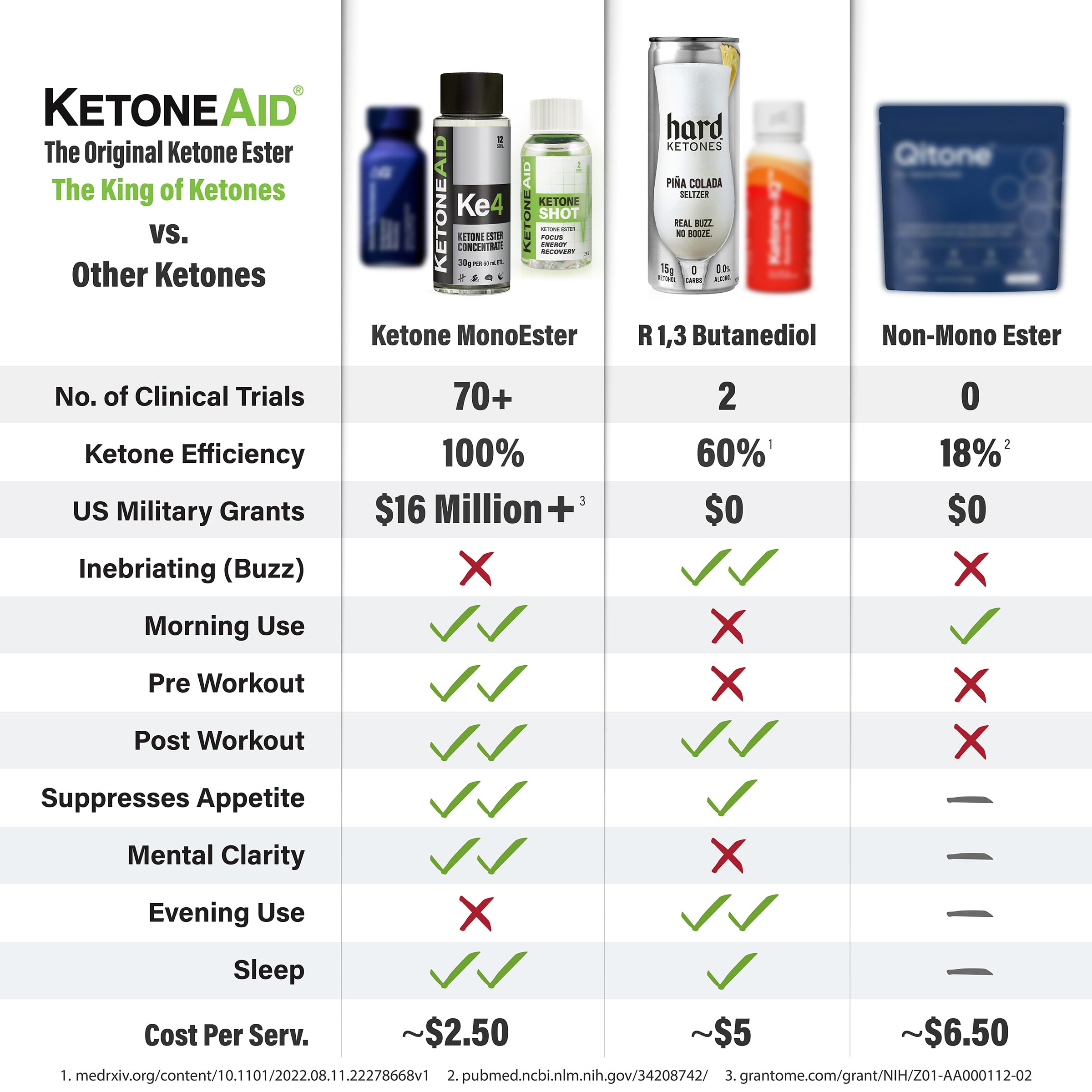 KetoneAid KE4 Ketone Ester Concentrate | 12 Servings per Bottle, 3-Pack | No Sugar, No Caffeine, Made in USA
