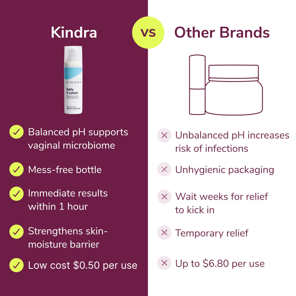 Kindra Daily V Moisturizer Lotion – Hormone-Free Vaginal Cream for Dryness & Itch | Doctor-Recommended, pH-Balanced