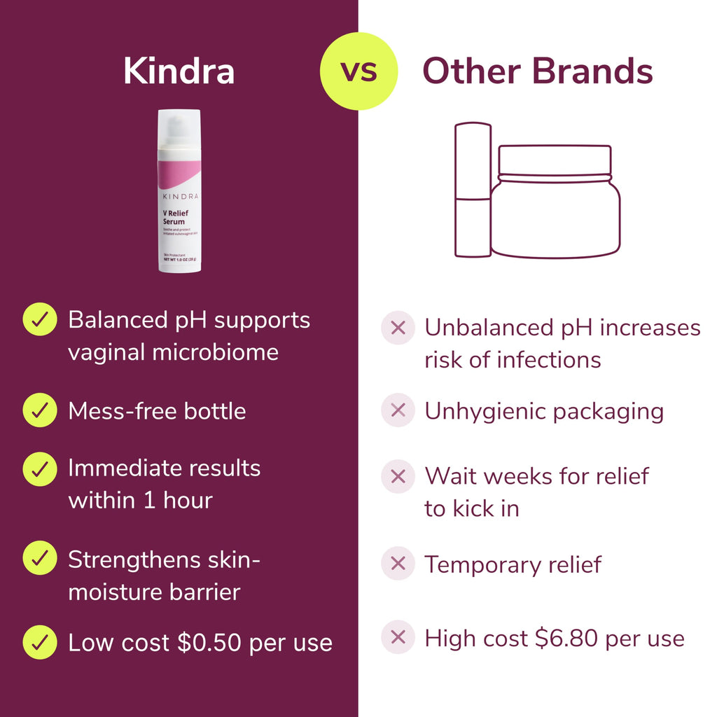 Kindra V Serum - Sensitive Skin Vaginal Vulvar Moisturizer | Non-Hormonal, Doctor-Recommended
