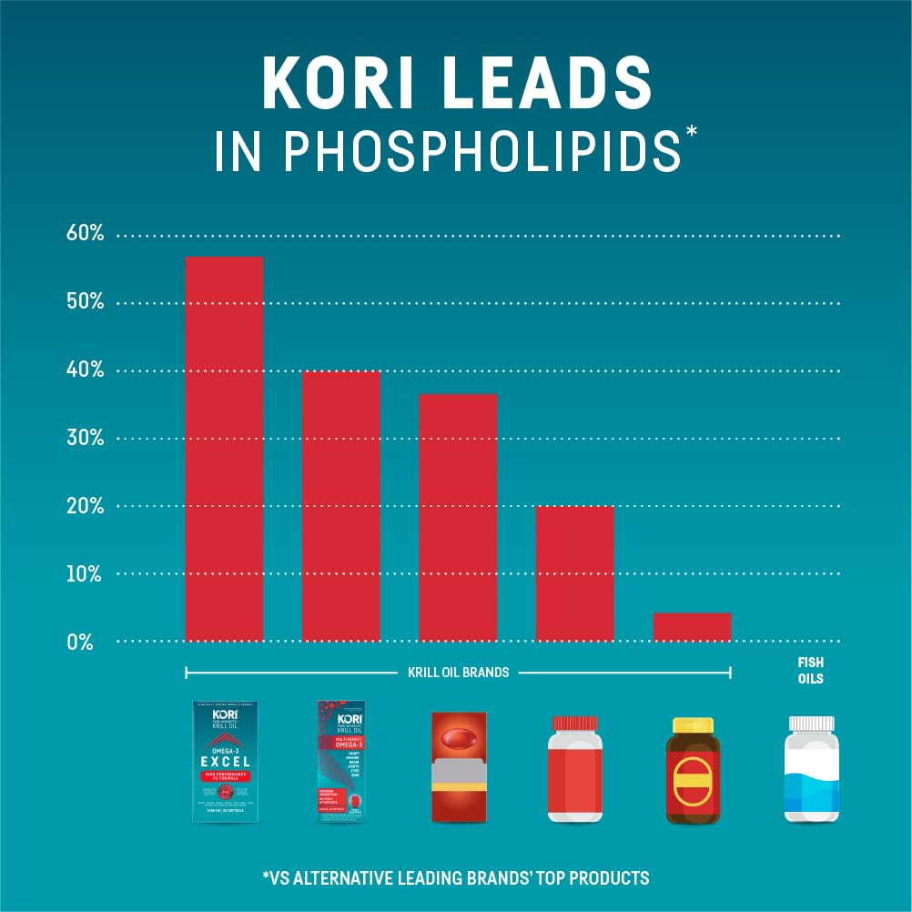 Kori Krill Omega 3 Excel Krill Oil 1000mg | High Absorption EPA & DHA