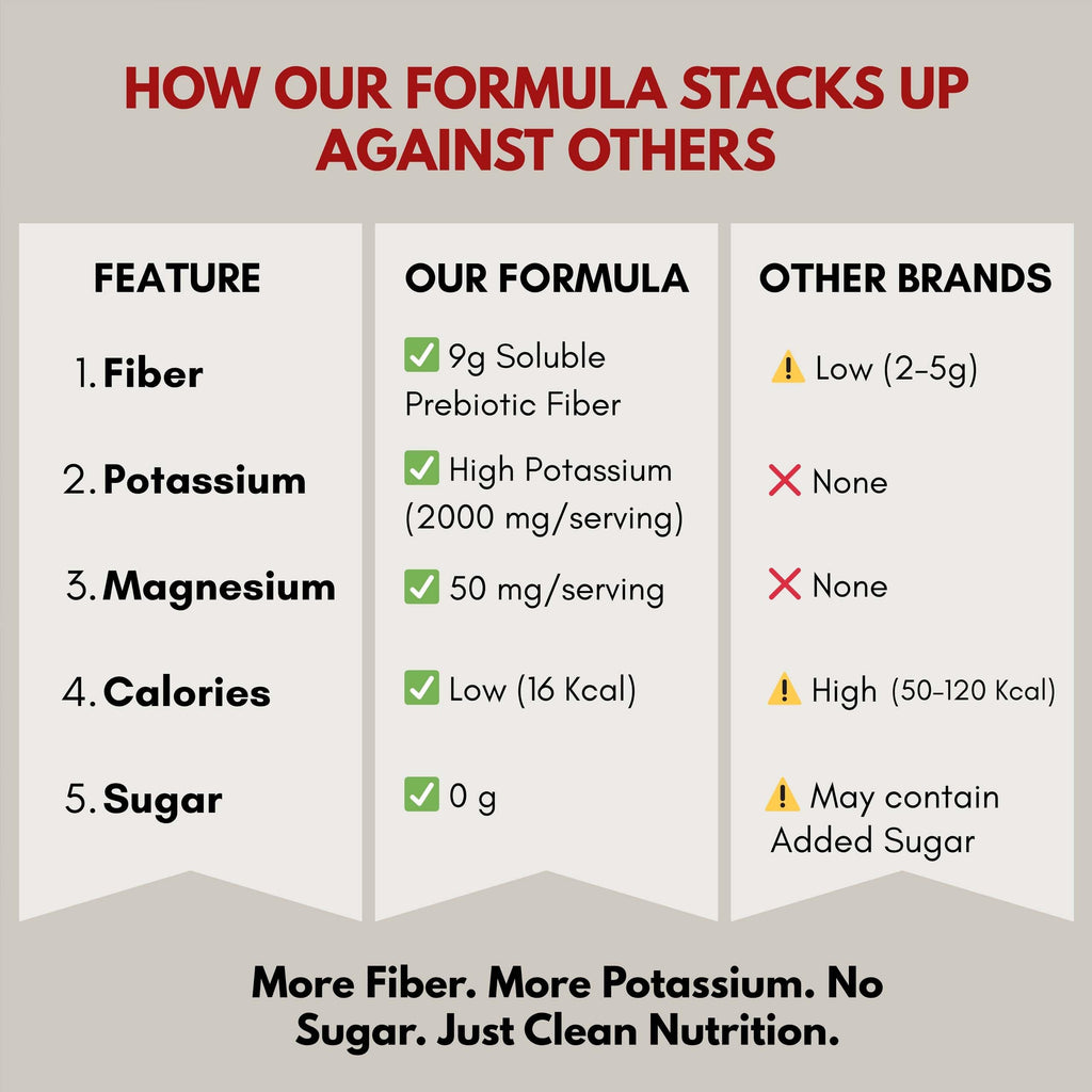 Krampade Fiber Supplement Electrolytes Powder – 9g Prebiotic Fiber + 2000mg Potassium | Cramp Relief & Hydration