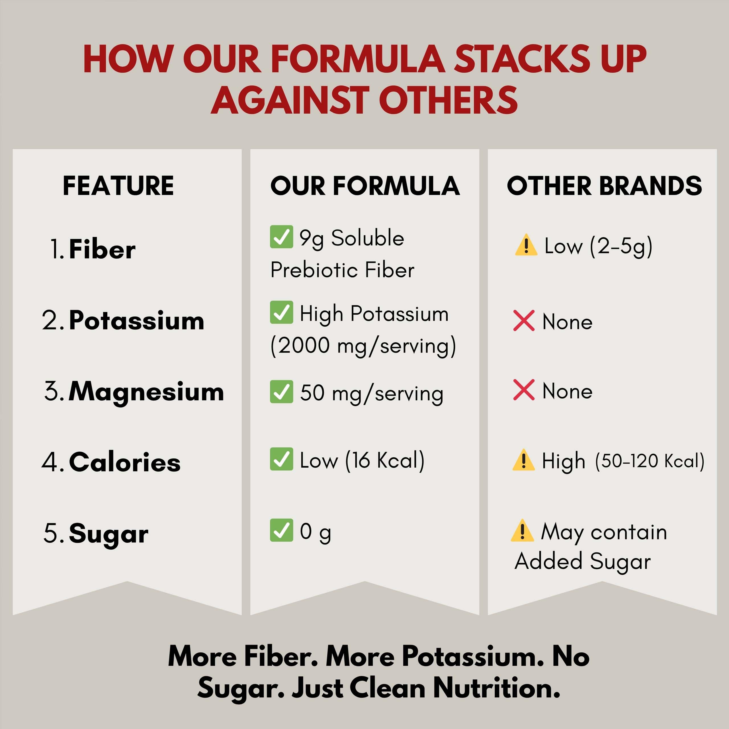 Krampade Fiber Supplement Electrolytes Powder – 9g Prebiotic Fiber + 2000mg Potassium | Cramp Relief & Hydration