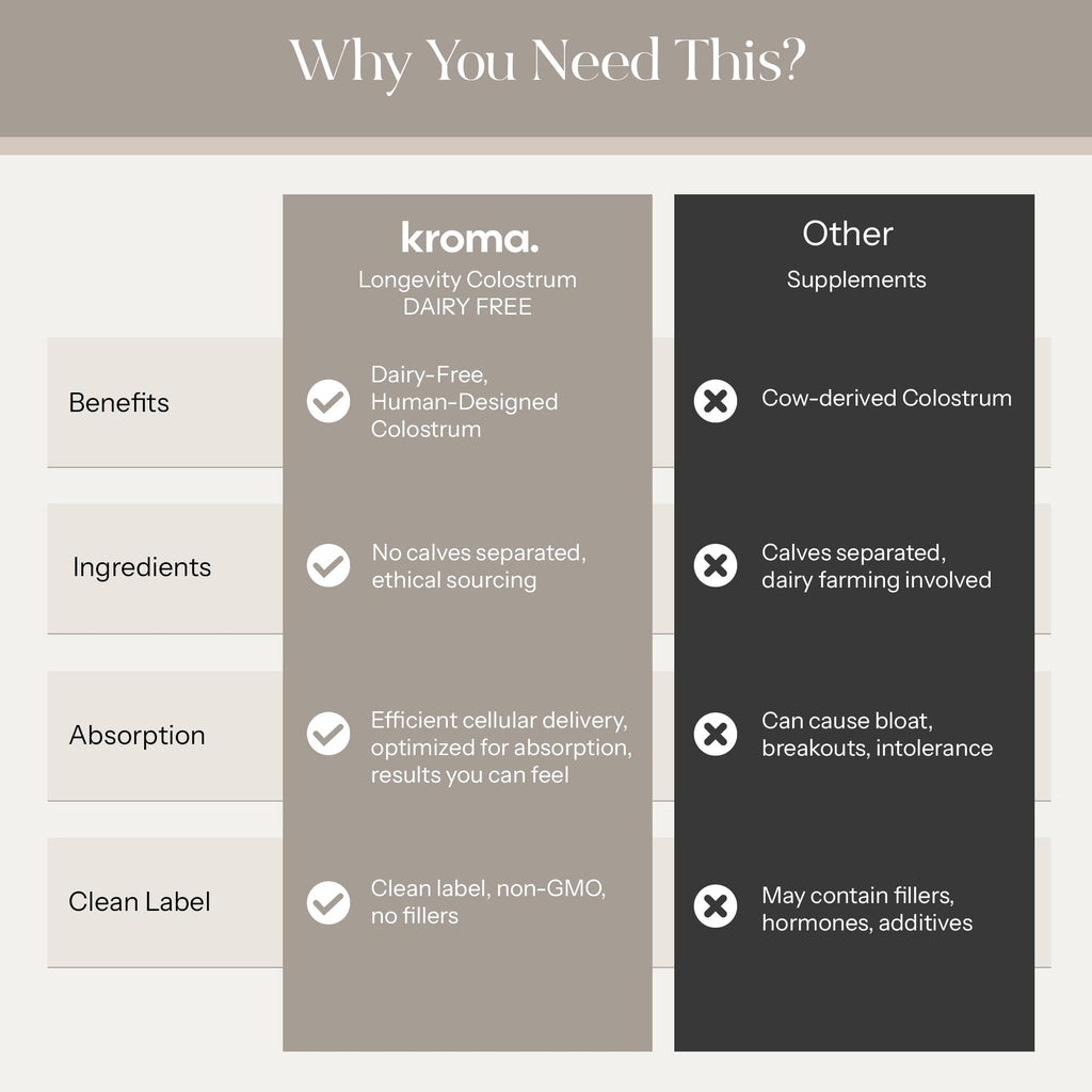 KROMA Super Core Dairy-Free Colostrum Powder — Gut Health & Immune Support