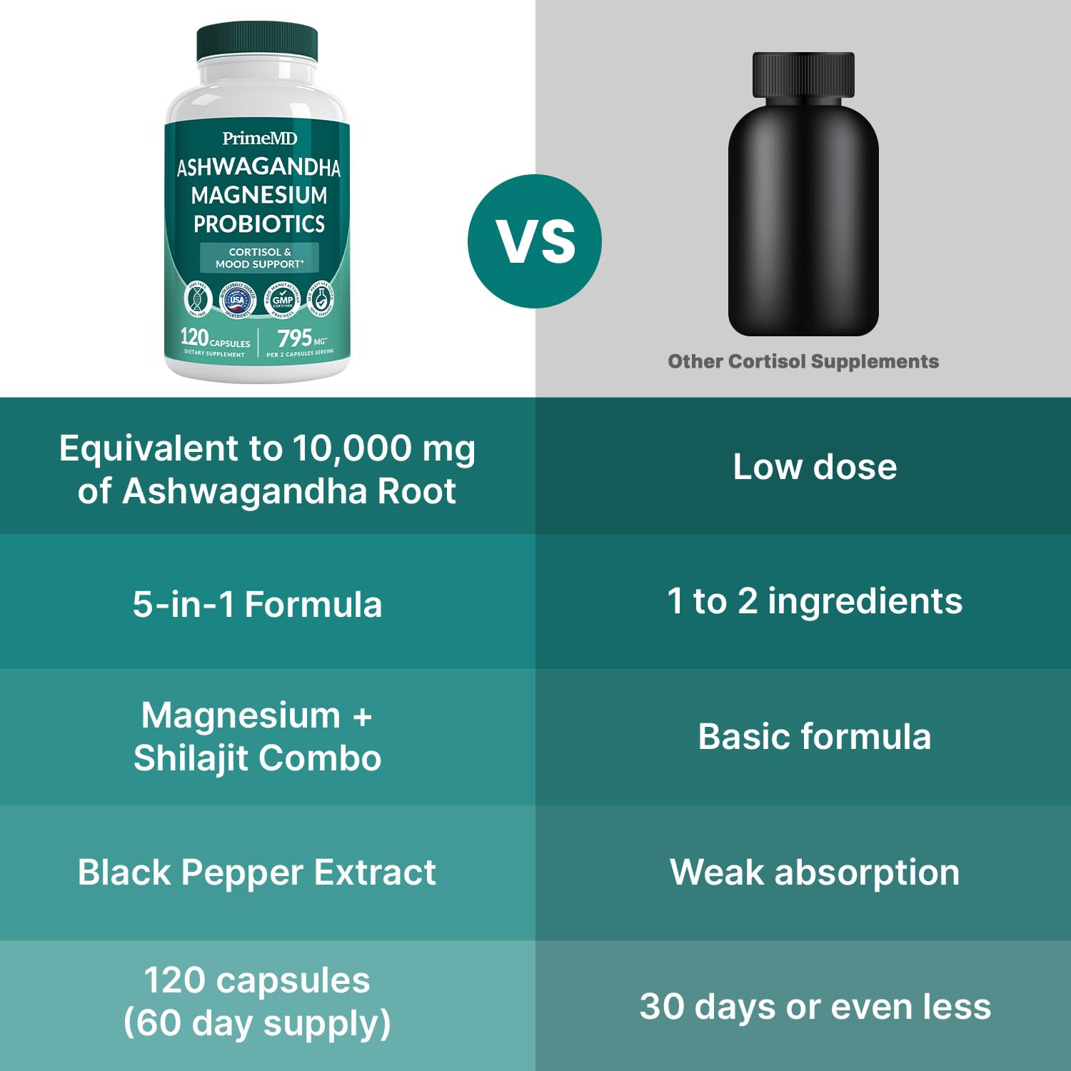 5-in-1 Cortisol Support for Women & Men – Ashwagandha, Magnesium Glycinate, Shilajit, Probiotics (120 ct)