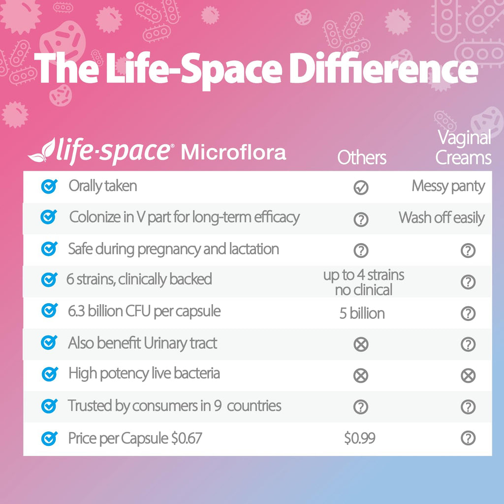 Life-Space Probiotic for Women – 60 Count, 6.3B CFU, 6 Strains, Vaginal Health & pH Balance