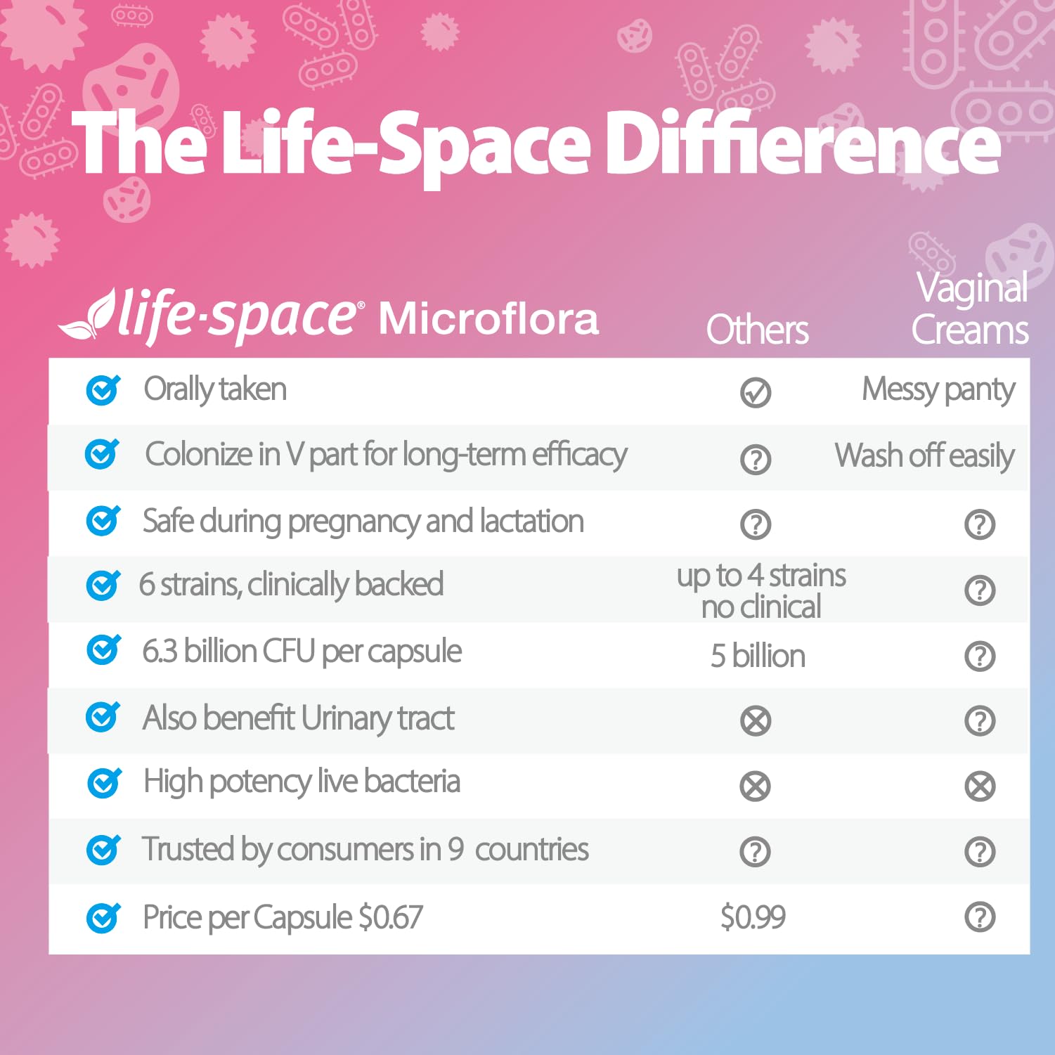 Life-Space Probiotic for Women – 60 Count, 6.3B CFU, 6 Strains, Vaginal Health & pH Balance