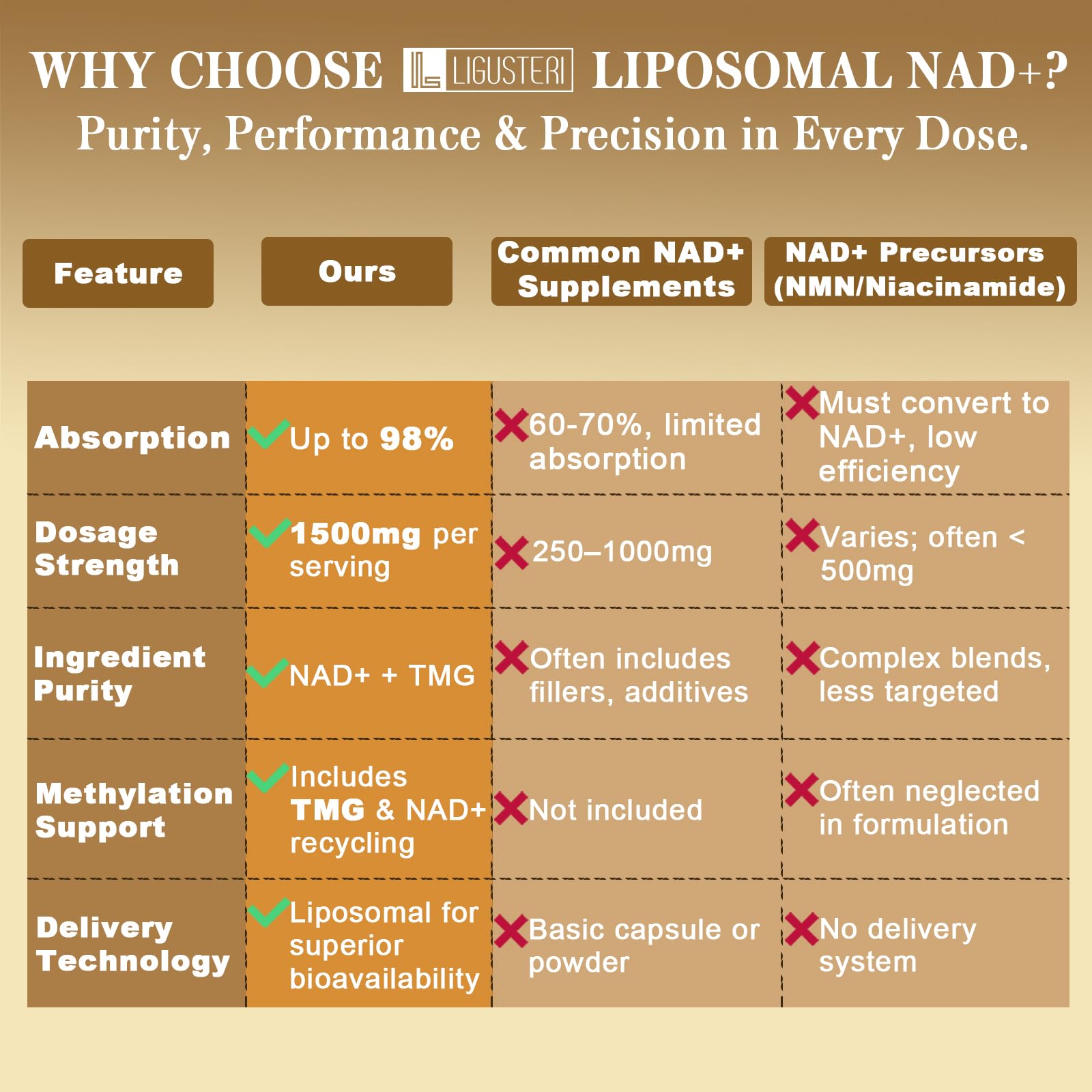 LIGUSTERI 1500 mg Liposomal NAD+ with TMG | NAD+ Supplement for 98%+ Absorption, Energy, Longevity & Aging Defense - 240 Softgels