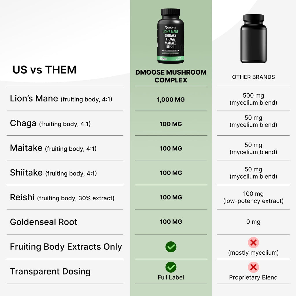 Lions Mane Mushroom Complex 5300 mg | 5-in-1 Adaptogenic Blend for Memory, Focus & Immune Support