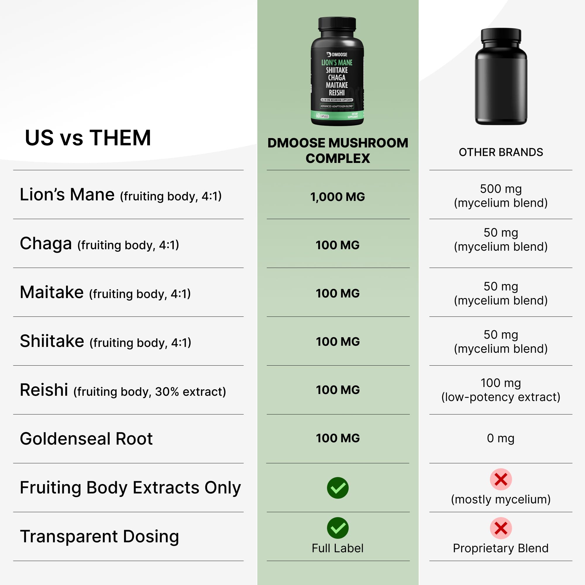 Lions Mane Mushroom Complex 5300 mg | 5-in-1 Adaptogenic Blend for Memory, Focus & Immune Support
