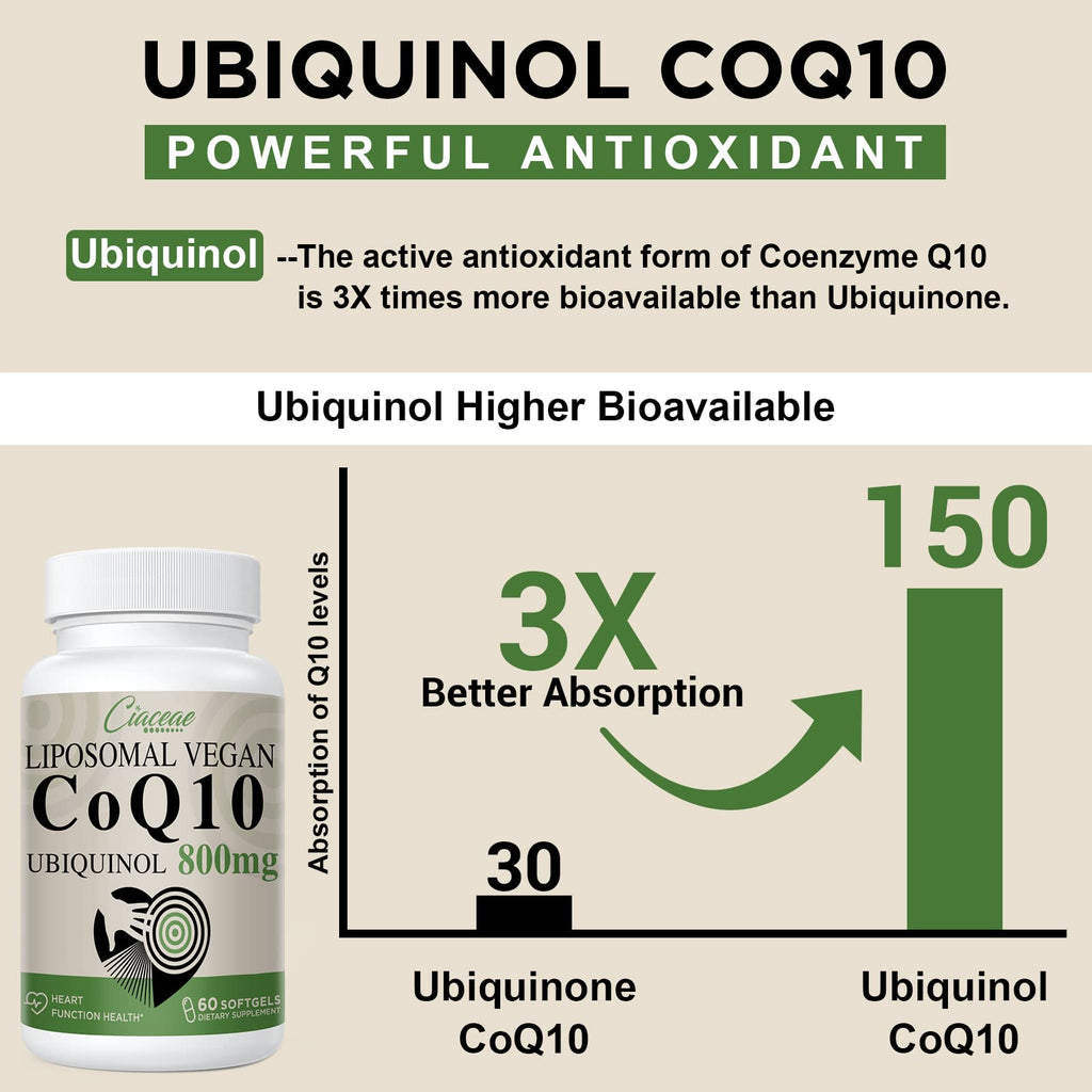 Liposomal CoQ10 800mg Ubiquinol Softgel, Max Absorption Ubiquinol CoQ10, Ubiquinol CoQ10 Supplement for Antioxidant, Heart Function & Energy Production, Pure CoQ10 800mg, 60 Vegan Softgels