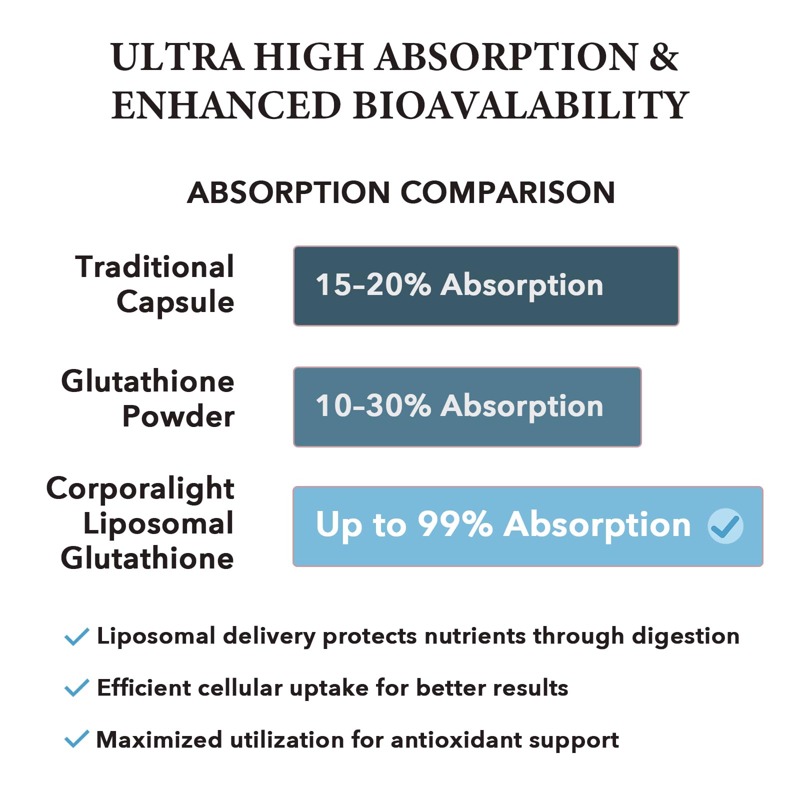 CORPORALIGHT Liposomal Glutathione Softgels | Enhanced Absorption & Immune Support
