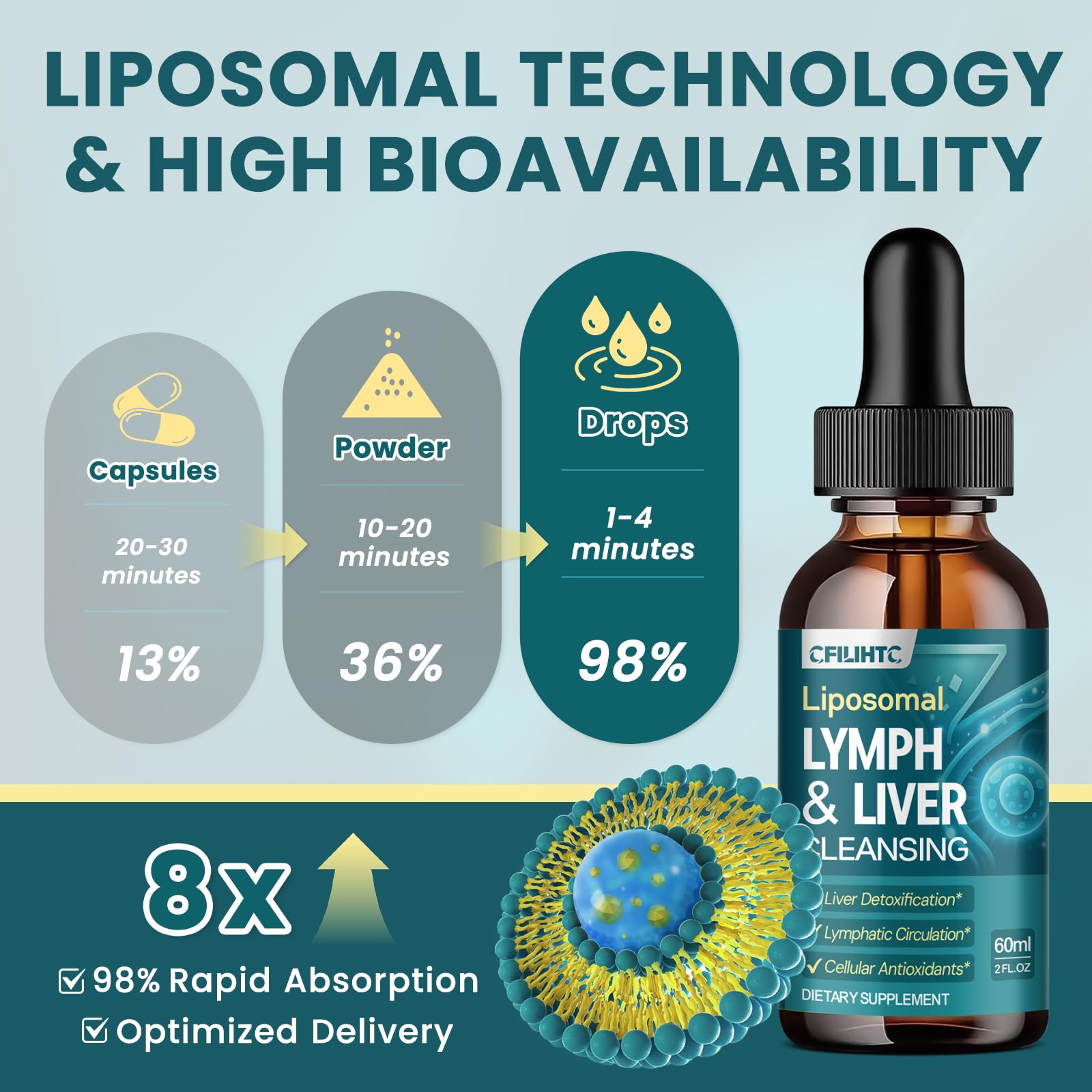 Liposomal Lymphatic Drainage Drops – 21 in 1 Liver Cleanse Detox & Repair (Milk Thistle, Echinacea, Burdock, Glutathione)
