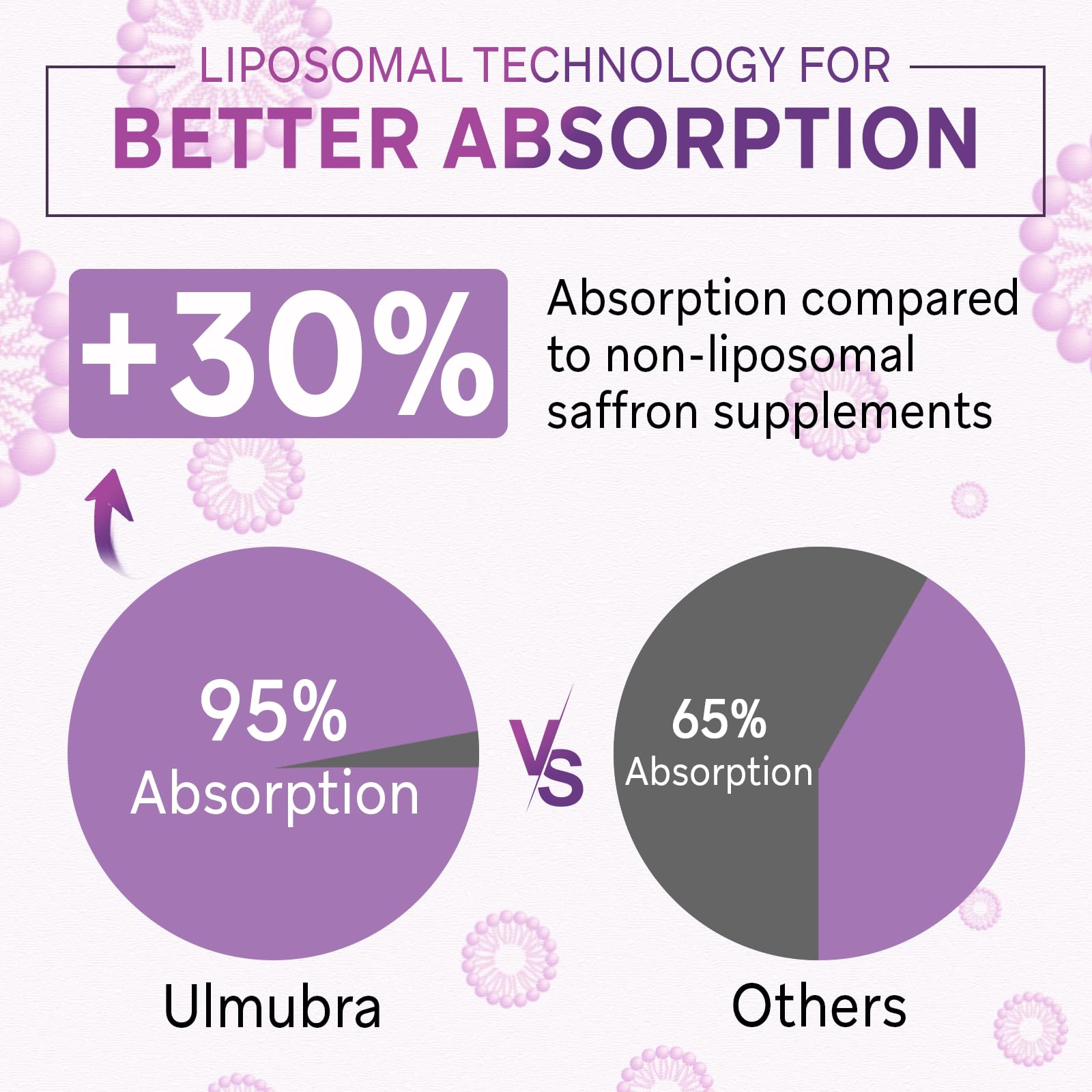 Liposomal Saffron 88.5 mg | 120 Vegan Capsules | Mood, Focus & Energy