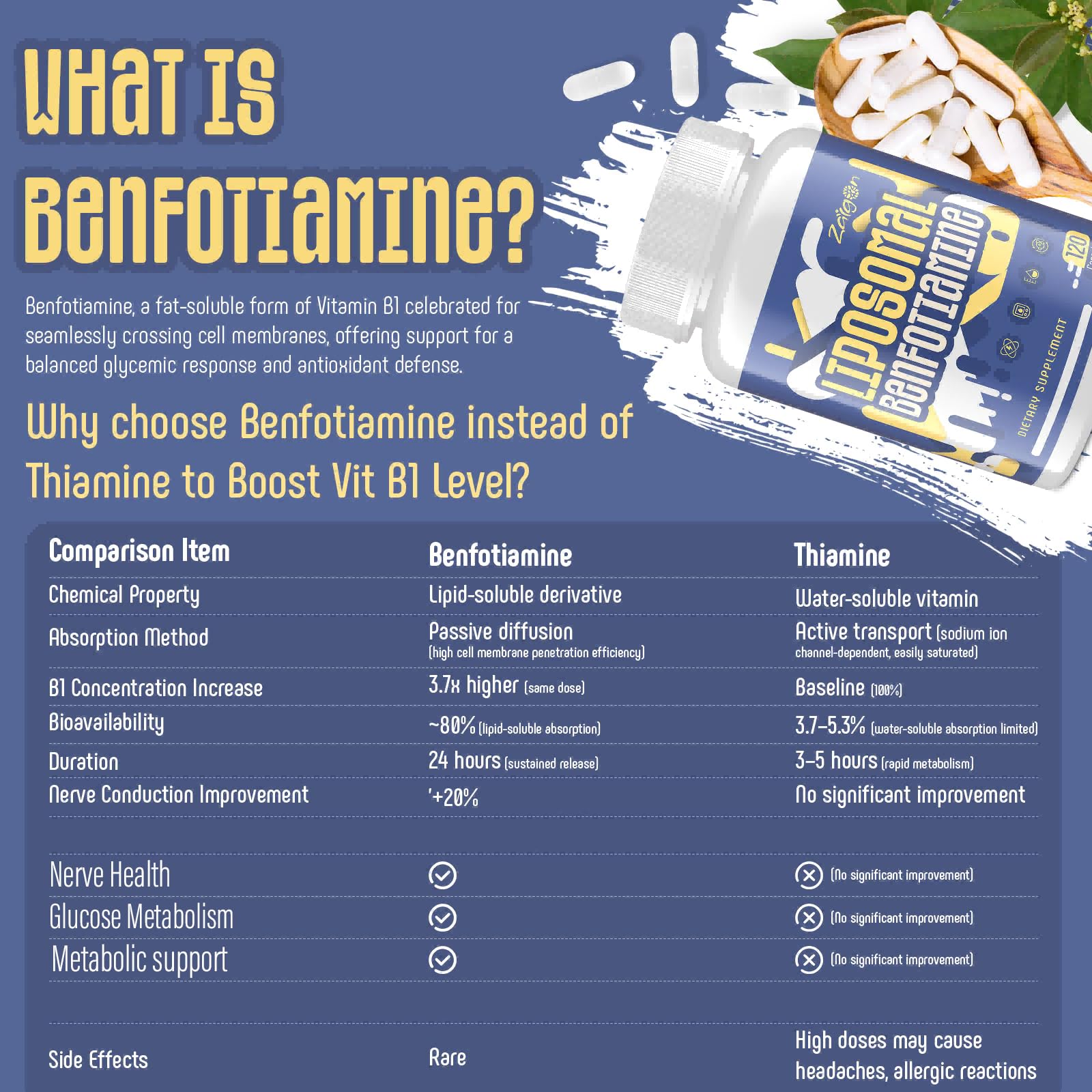 Zaigon Benfotiamine 600mg Vitamin B1 Supplement | Gluten Free