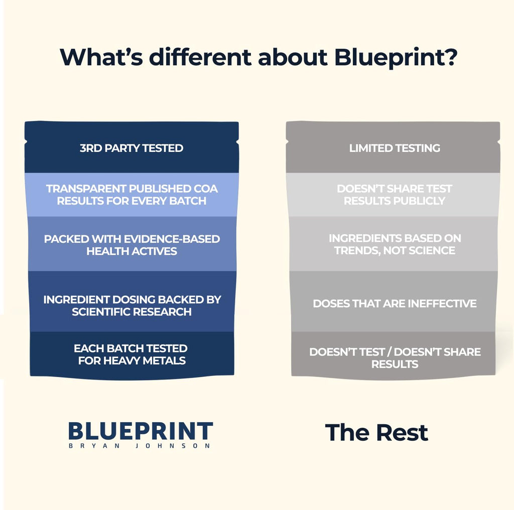 Blueprint Bryan Johnson Longevity Mix – Muscle Builder & Recovery Supplement (30 Servings, Pineapple Yuzu)