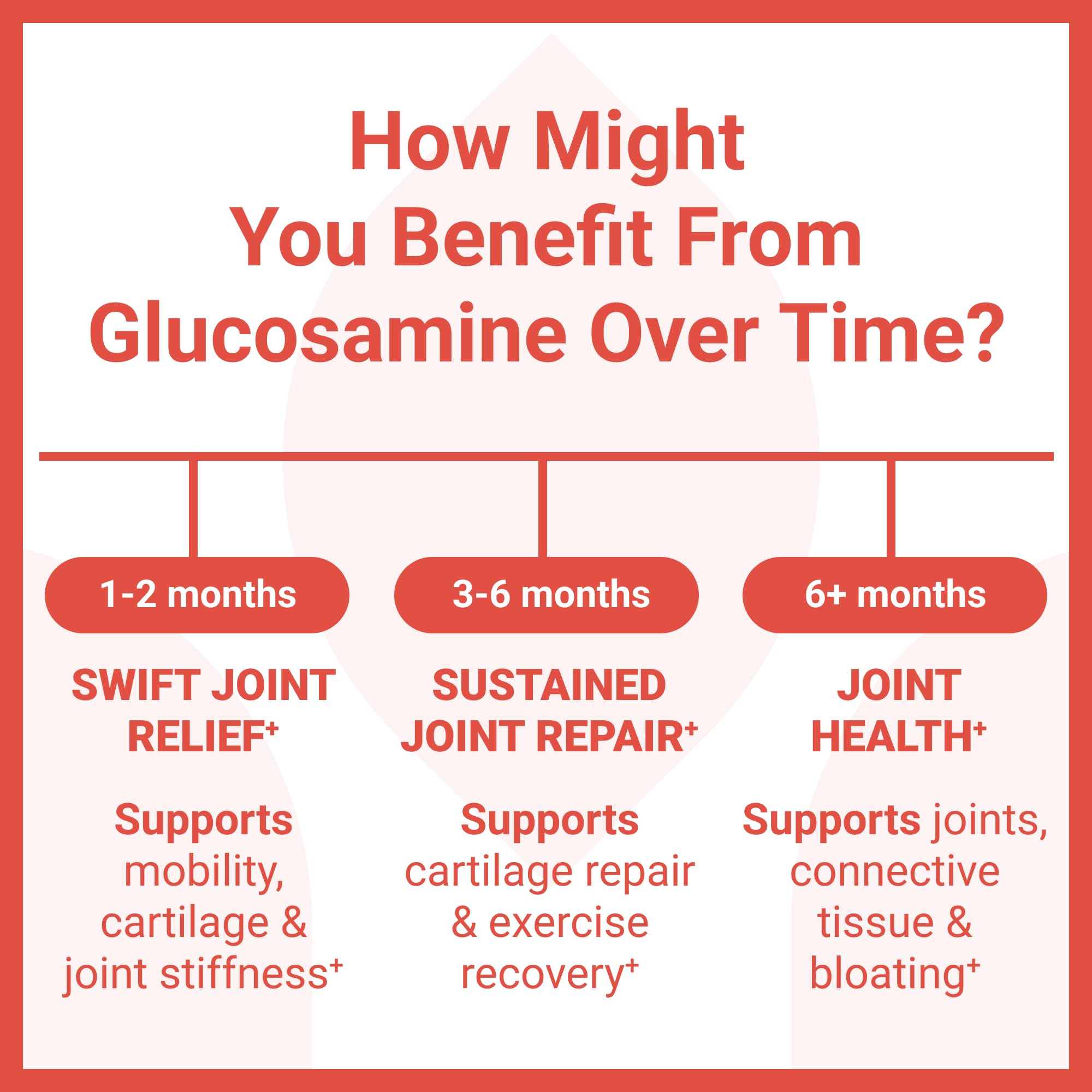 Luma Nutrition Glucosamine Chondroitin MSM - Turmeric Boswellia Joint Support (90 Caps)