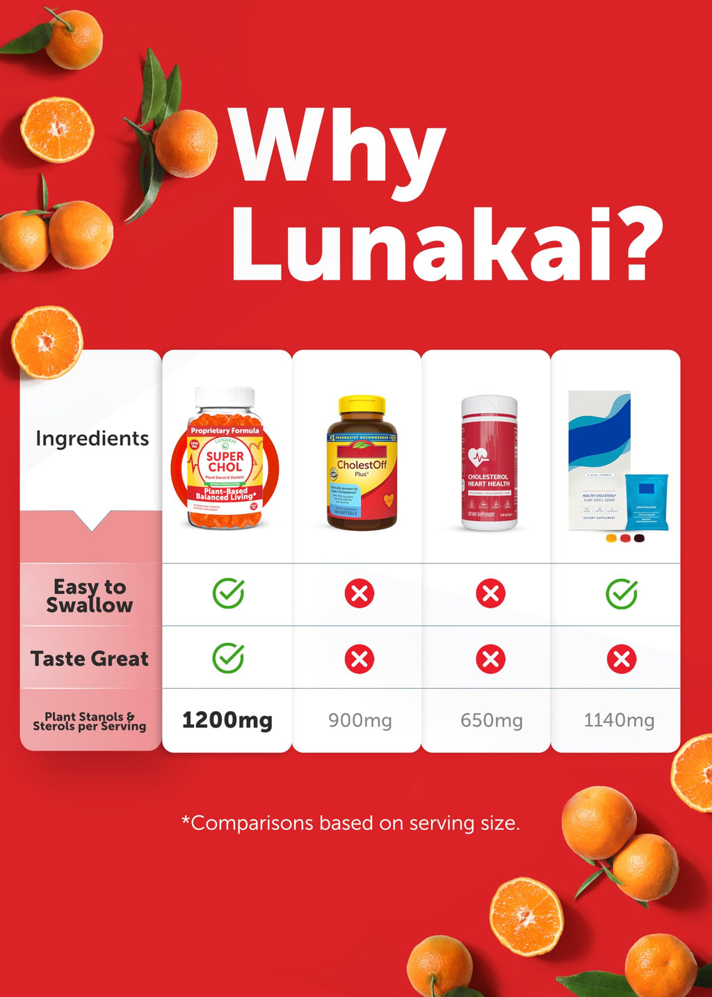 Lunakai USA Made Super Chol Gummies – 1200mg Plant Sterols & Stanols