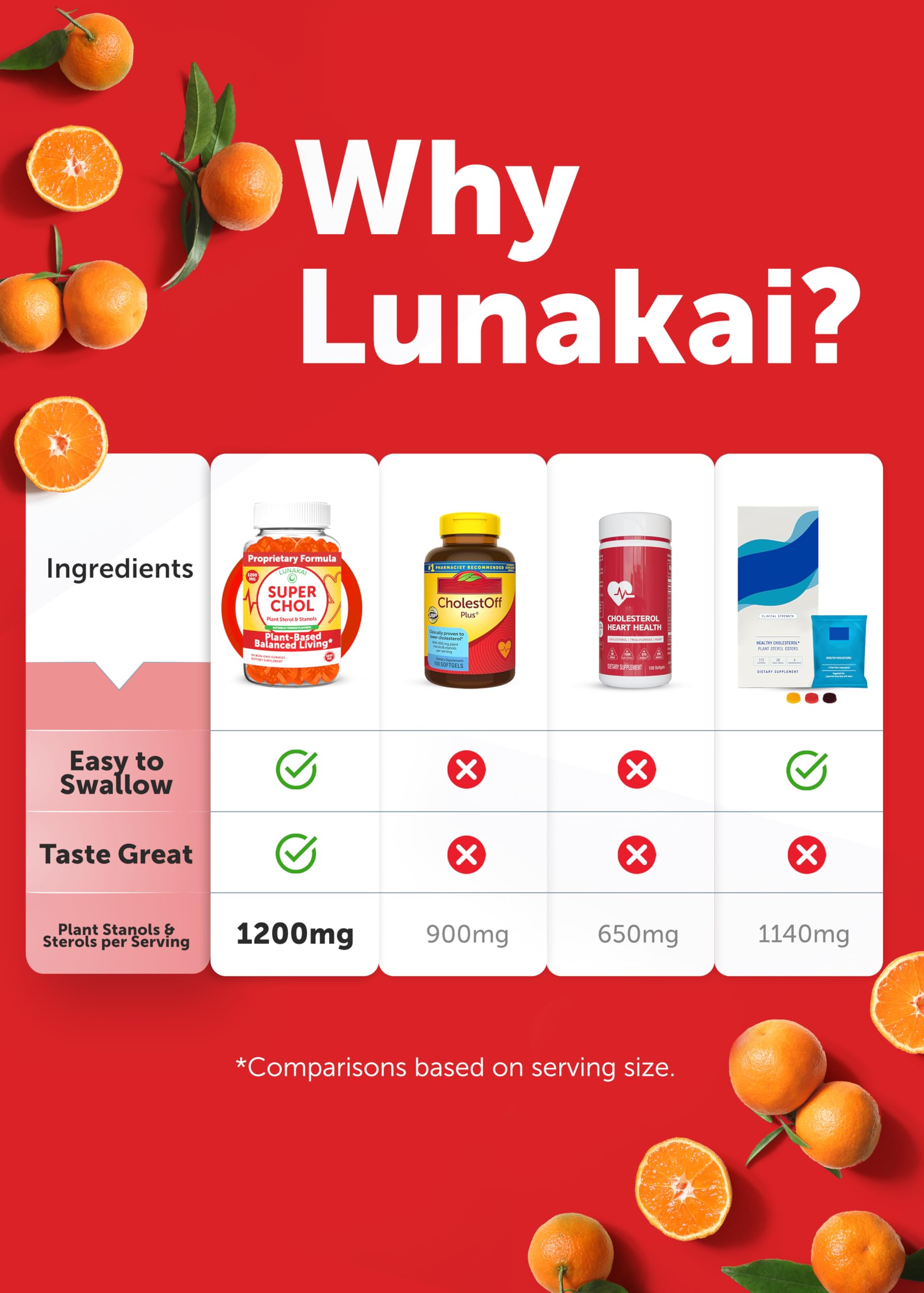 Lunakai USA Made Super Chol Gummies – 1200mg Plant Sterols & Stanols