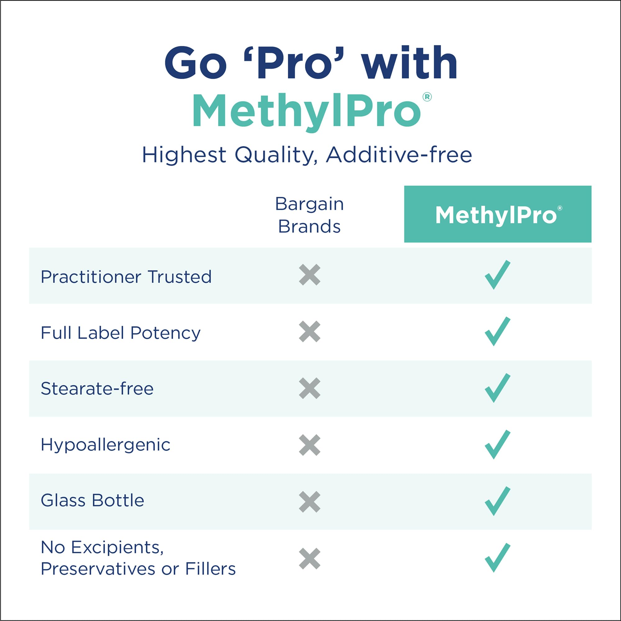 MethylPro L-Methylfolate 7.5 mg | Methyl Folate for Brain Health & Focus
