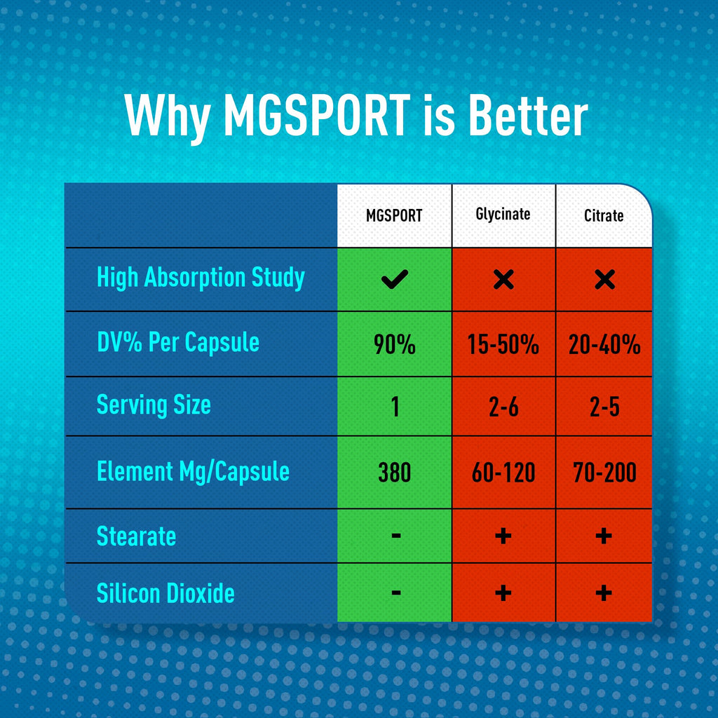 MGSPORT Magnesium Supplement Complex – High Absorption with Vitamin B6, D & E | 100 Servings