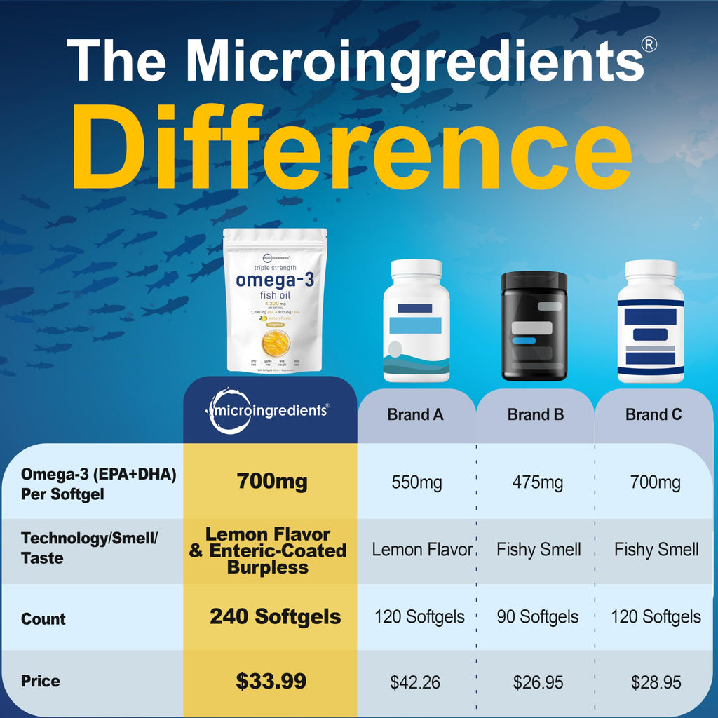 Micro Ingredients Triple Strength Omega-3 Fish Oil – 4200mg/Serving, 240 Softgels (Lemon, Burpless) | EPA 1200mg + DHA 900mg
