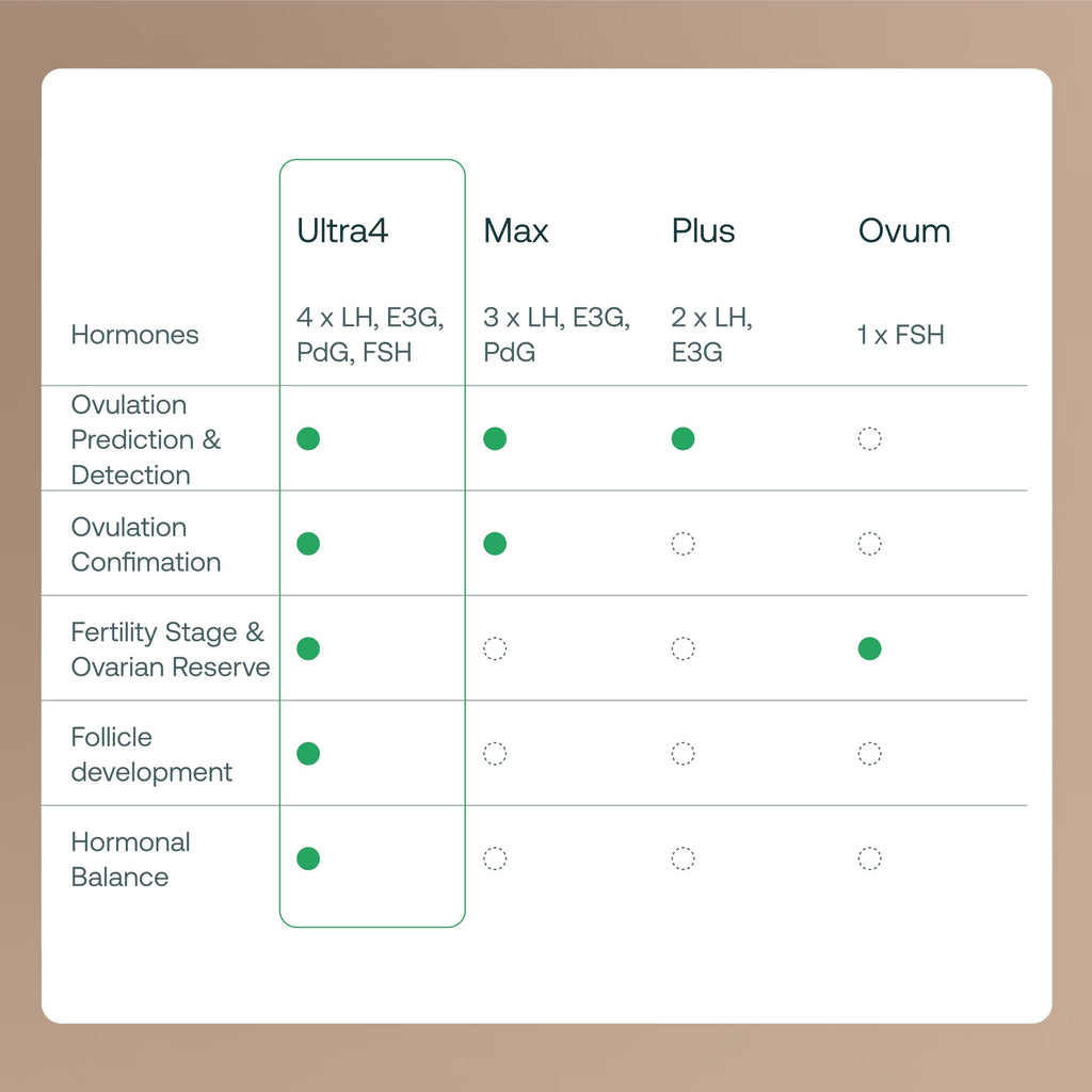 Mira Ultra4 Wands – Track 4 Hormones at Home | Fertility Monitor Kit + App