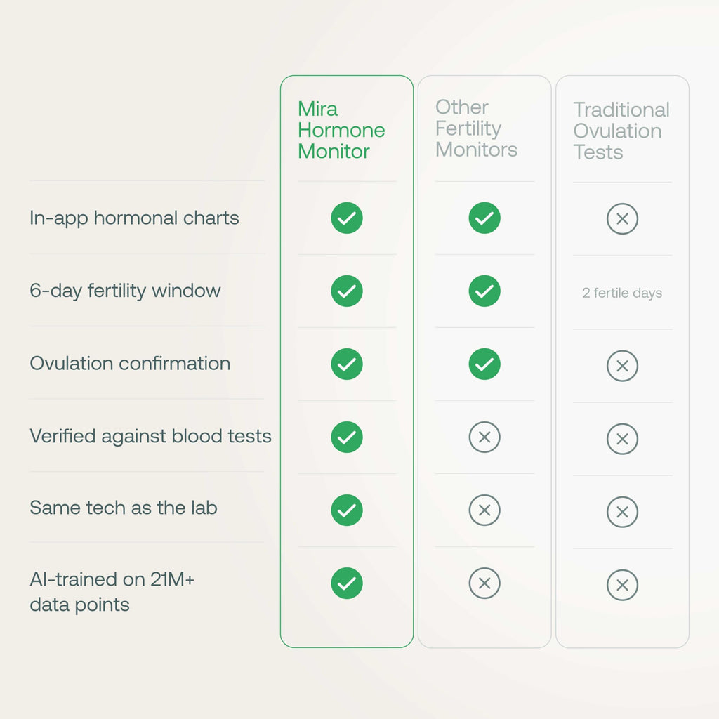Mira Max Fertility Monitor & Ovulation Kit – At-Home LH, E3G & PdG Tracker (7x More Accurate)